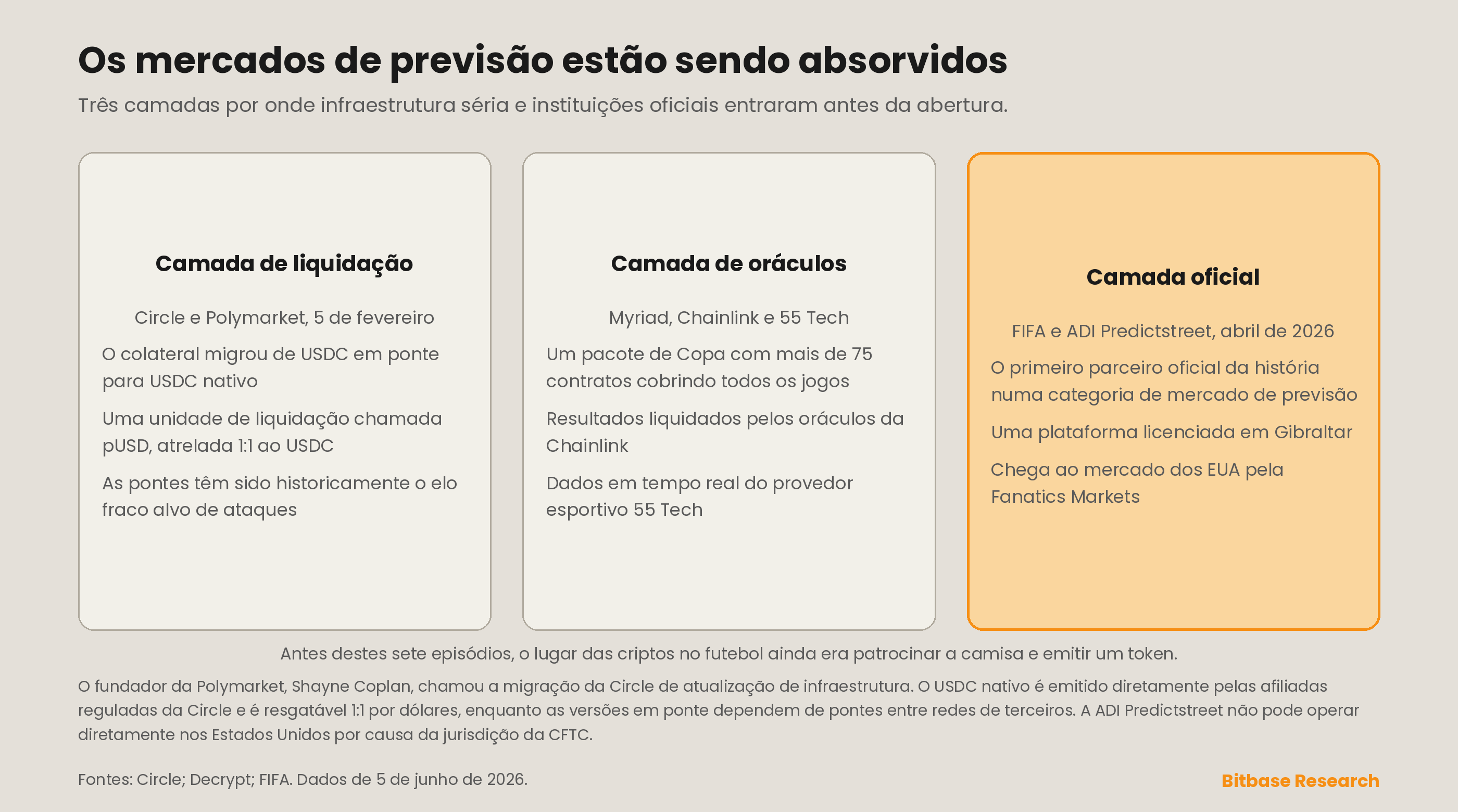 três camadas de infraestrutura séria que agora absorvem os mercados de previsão