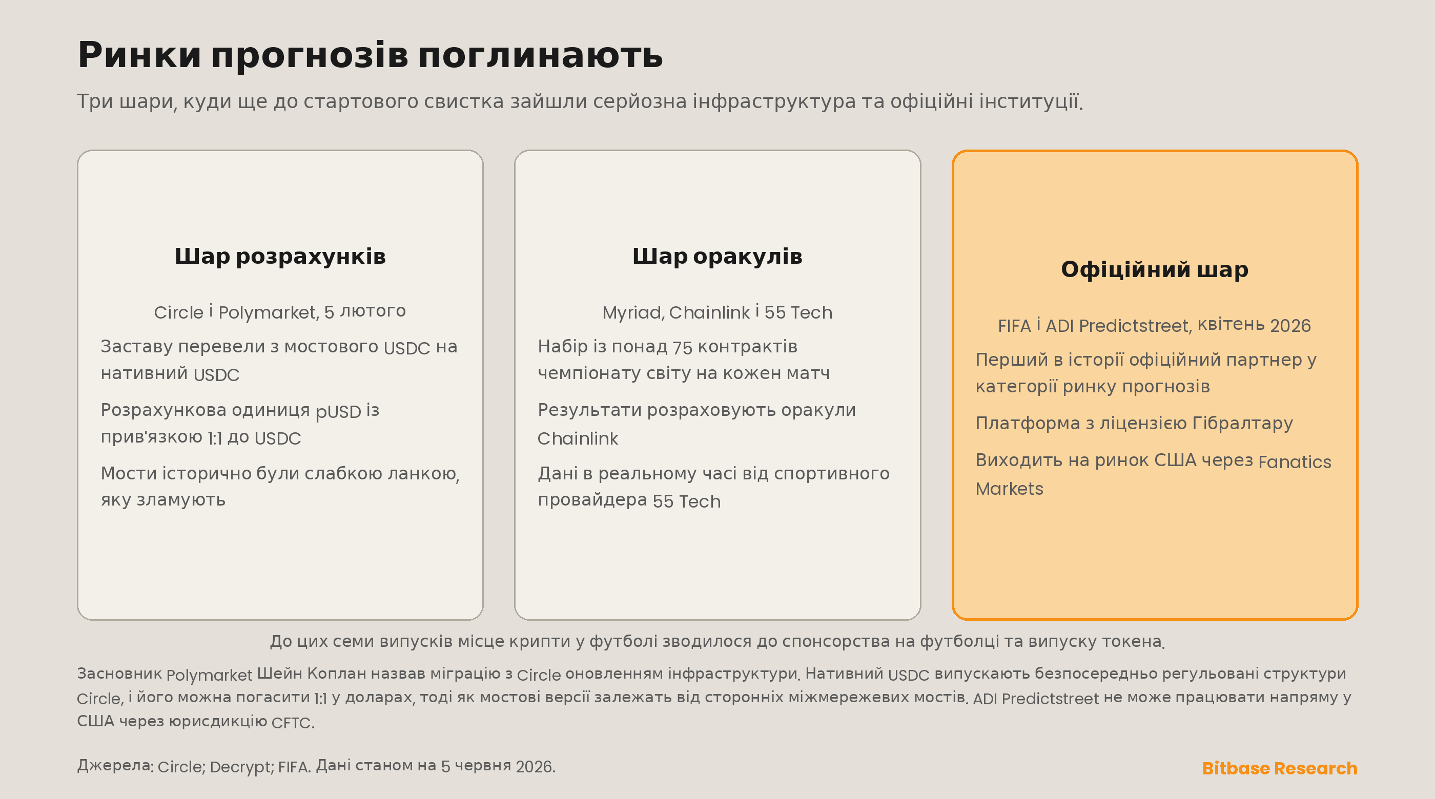 три шари серйозної інфраструктури, що нині поглинає ринки прогнозів