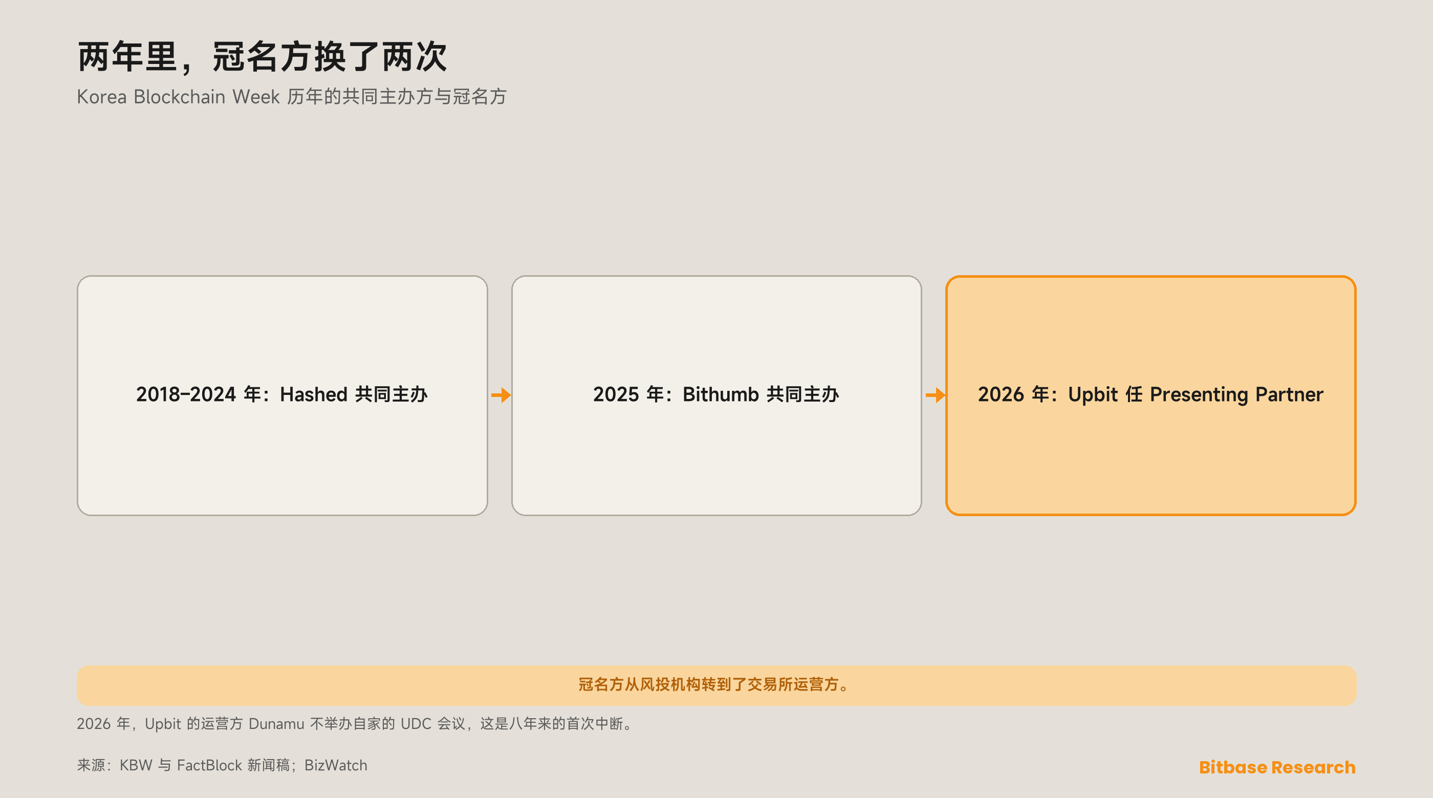 Korea Blockchain Week 历年的共同主办方与冠名方：Hashed 至 2024 年，2025 年为 Bithumb，2026 年由 Upbit 出任 Presenting Partner；另附注：Upbit 的运营方 Dunamu 2026 年不举办自家的 UDC 会议