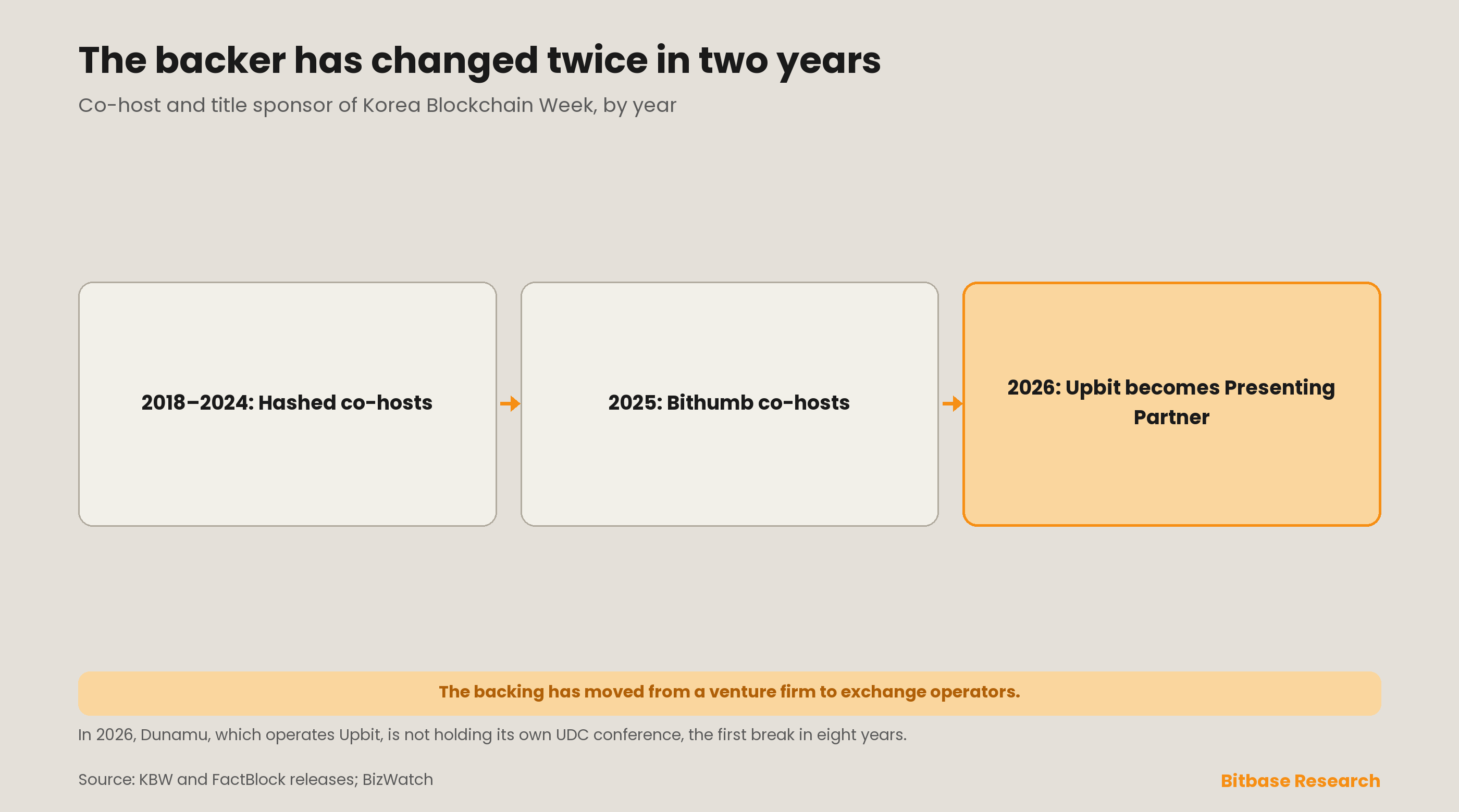 The co-host and title backer of Korea Blockchain Week by year: Hashed through 2024, Bithumb in 2025 and Upbit as 2026 Presenting Partner, with a note that Upbit's operator Dunamu is not holding its own UDC conference in 2026