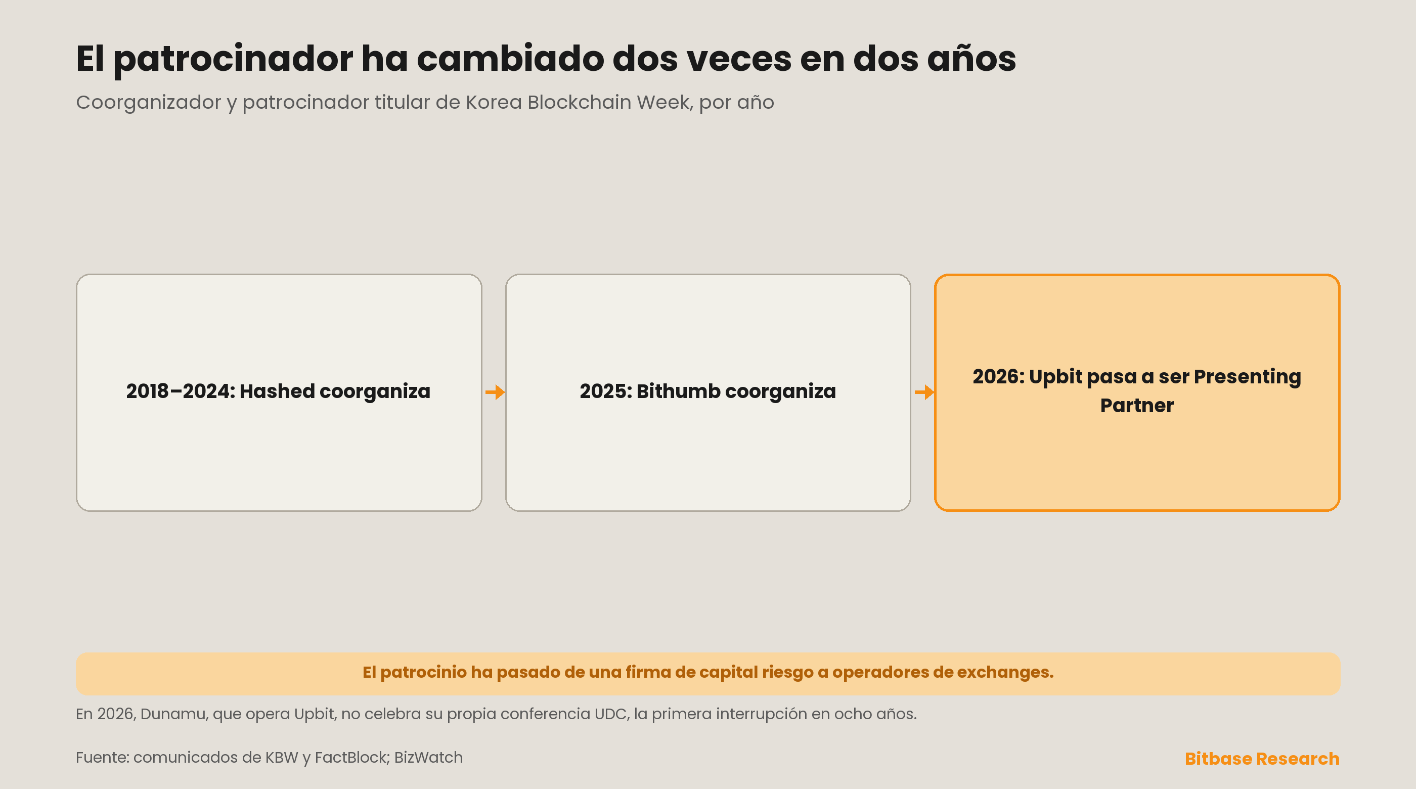 El coorganizador y patrocinador titular de Korea Blockchain Week por año: Hashed hasta 2024, Bithumb en 2025 y Upbit como Presenting Partner de 2026, con una nota de que Dunamu, operador de Upbit, no celebra su propia conferencia UDC en 2026