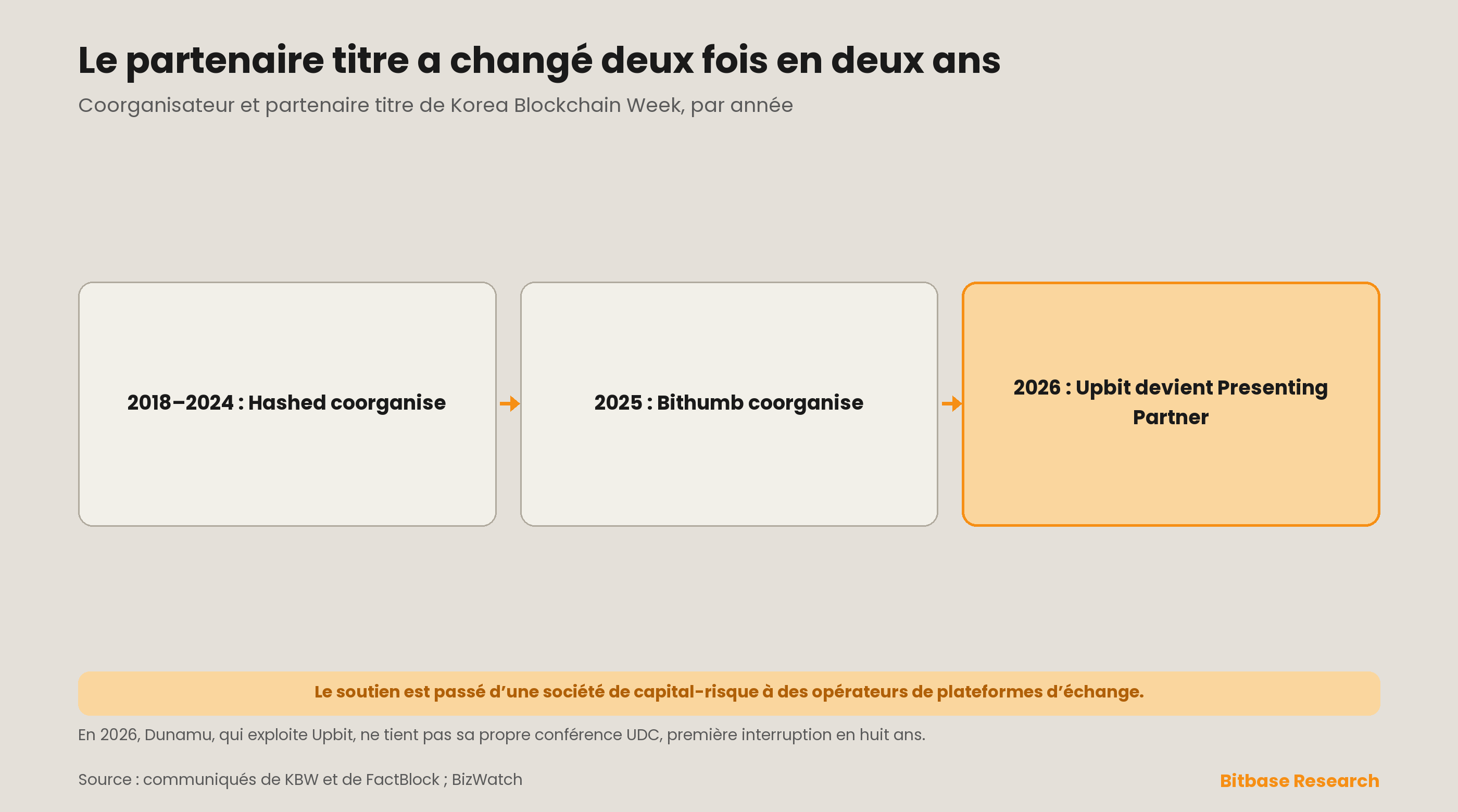 Le coorganisateur et partenaire titre de Korea Blockchain Week par année : Hashed jusqu’en 2024, Bithumb en 2025 et Upbit comme Presenting Partner 2026, avec une note indiquant que Dunamu, l’opérateur d’Upbit, ne tient pas sa propre conférence UDC en 2026