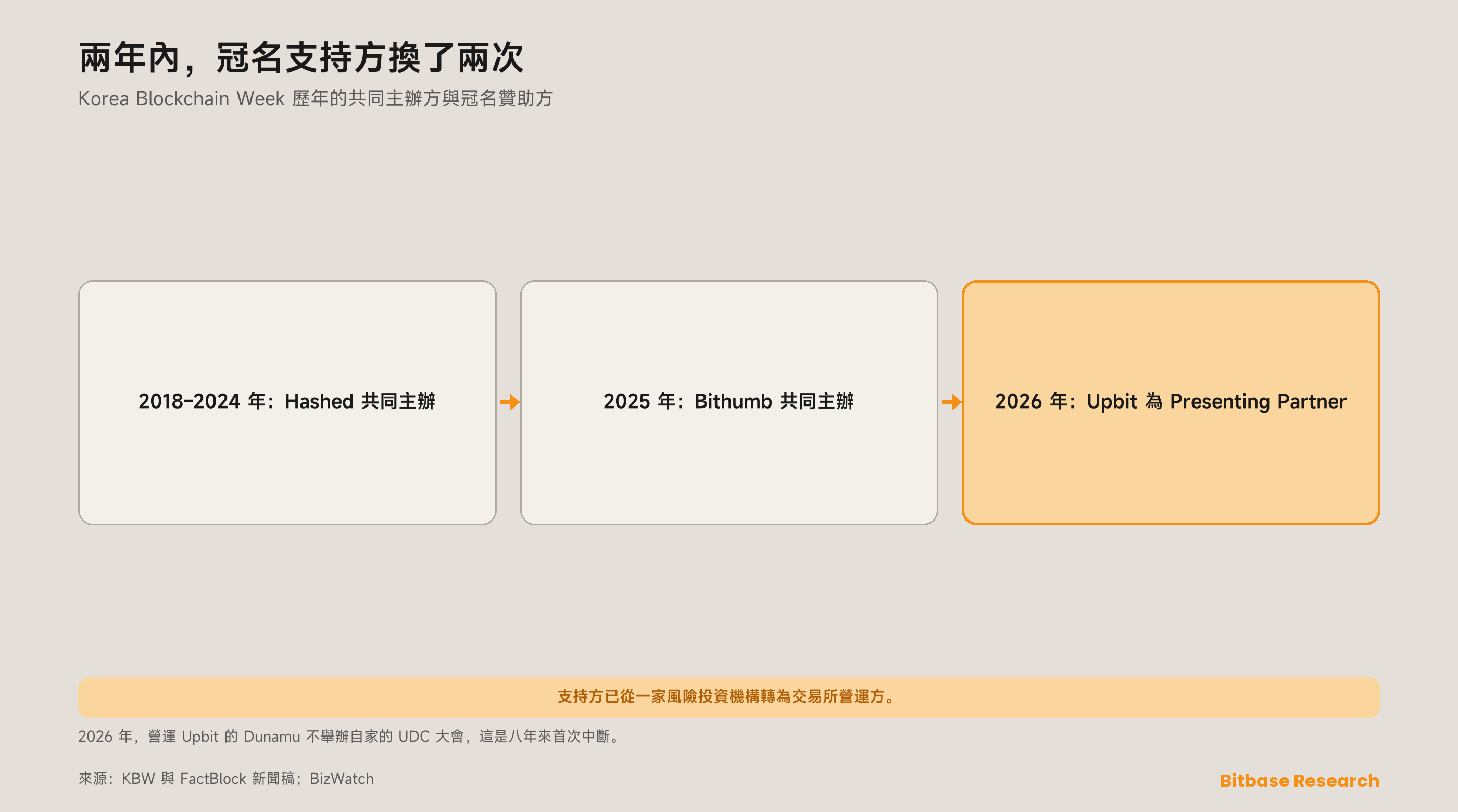 Korea Blockchain Week 歷年的共同主辦方與冠名支持方：2024 年及以前是 Hashed，2025 年是 Bithumb，2026 年由 Upbit 出任 Presenting Partner；圖中另註明，Upbit 的營運方 Dunamu 在 2026 年不舉辦自家的 UDC 大會