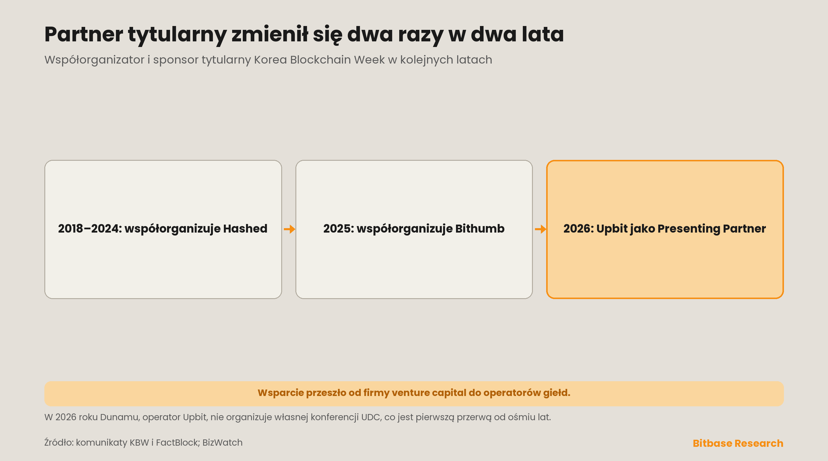 Współorganizator i partner tytularny Korea Blockchain Week w kolejnych latach: Hashed do 2024 roku, Bithumb w 2025 roku i Upbit jako Presenting Partner na 2026 rok, z adnotacją, że operator Upbit, Dunamu, nie organizuje własnej konferencji UDC w 2026 roku