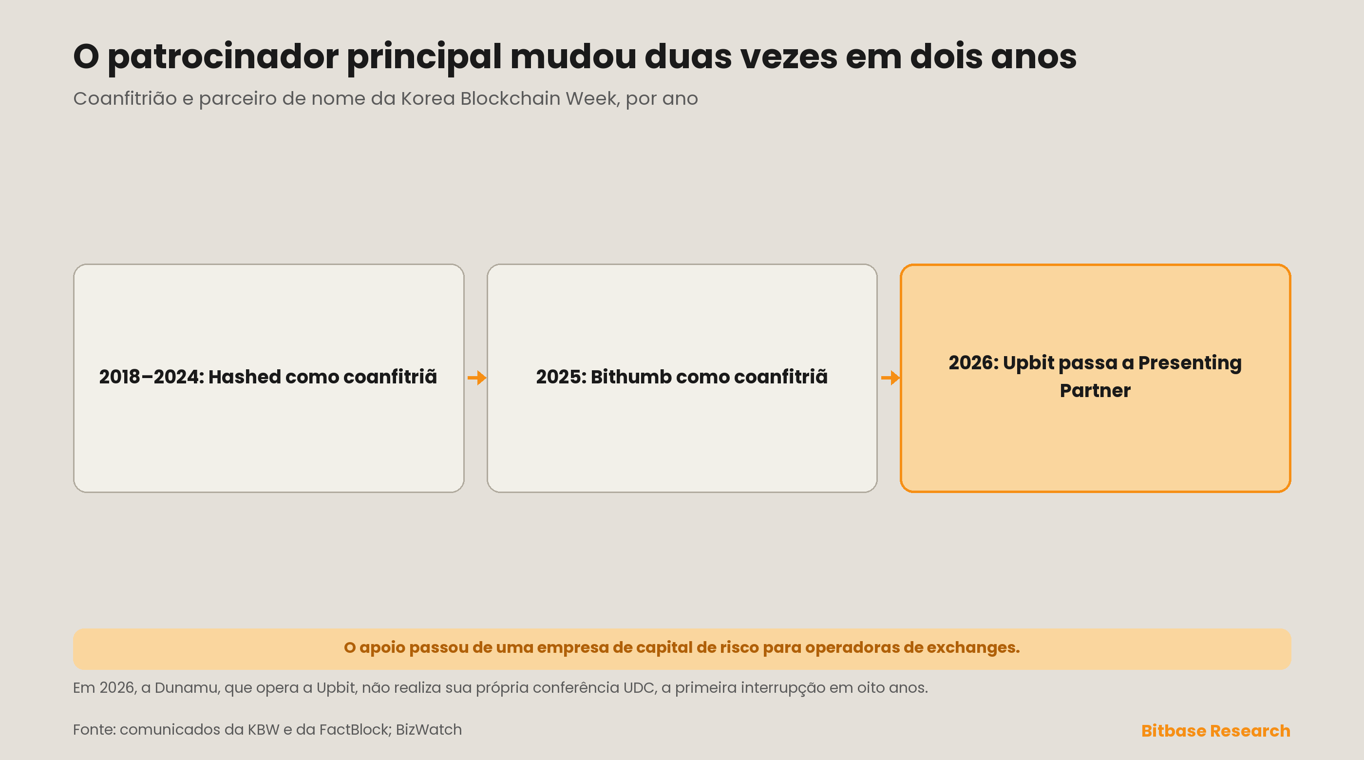 O coanfitrião e parceiro de nome da Korea Blockchain Week por ano: Hashed até 2024, Bithumb em 2025 e Upbit como Presenting Partner de 2026, com uma nota de que a Dunamu, operadora da Upbit, não realiza sua própria conferência, a UDC, em 2026
