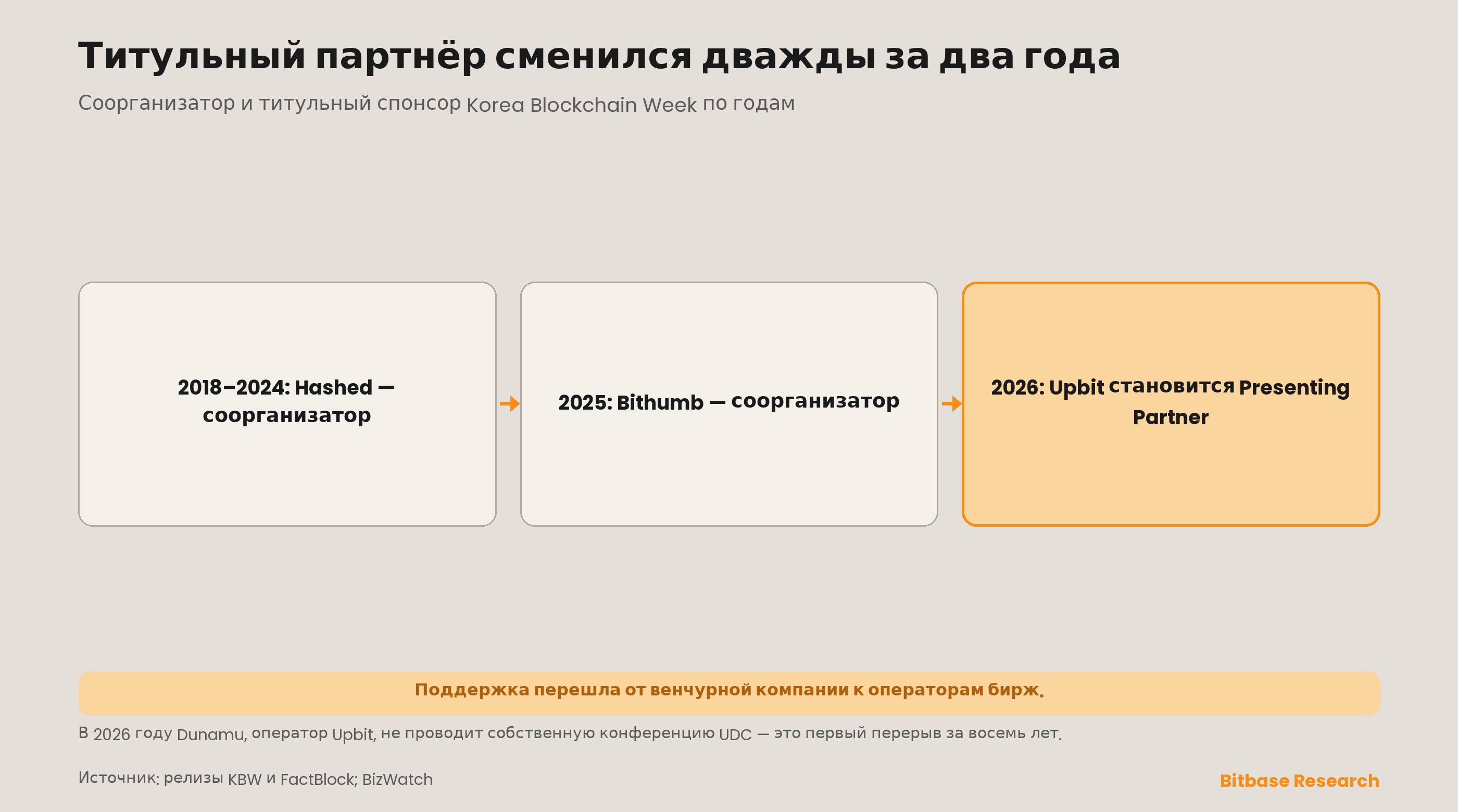 Соорганизатор и титульный спонсор Korea Blockchain Week по годам: Hashed до 2024 года, Bithumb в 2025 году и Upbit как Presenting Partner 2026 года, с пометкой о том, что оператор Upbit, Dunamu, не проводит собственную конференцию UDC в 2026 году