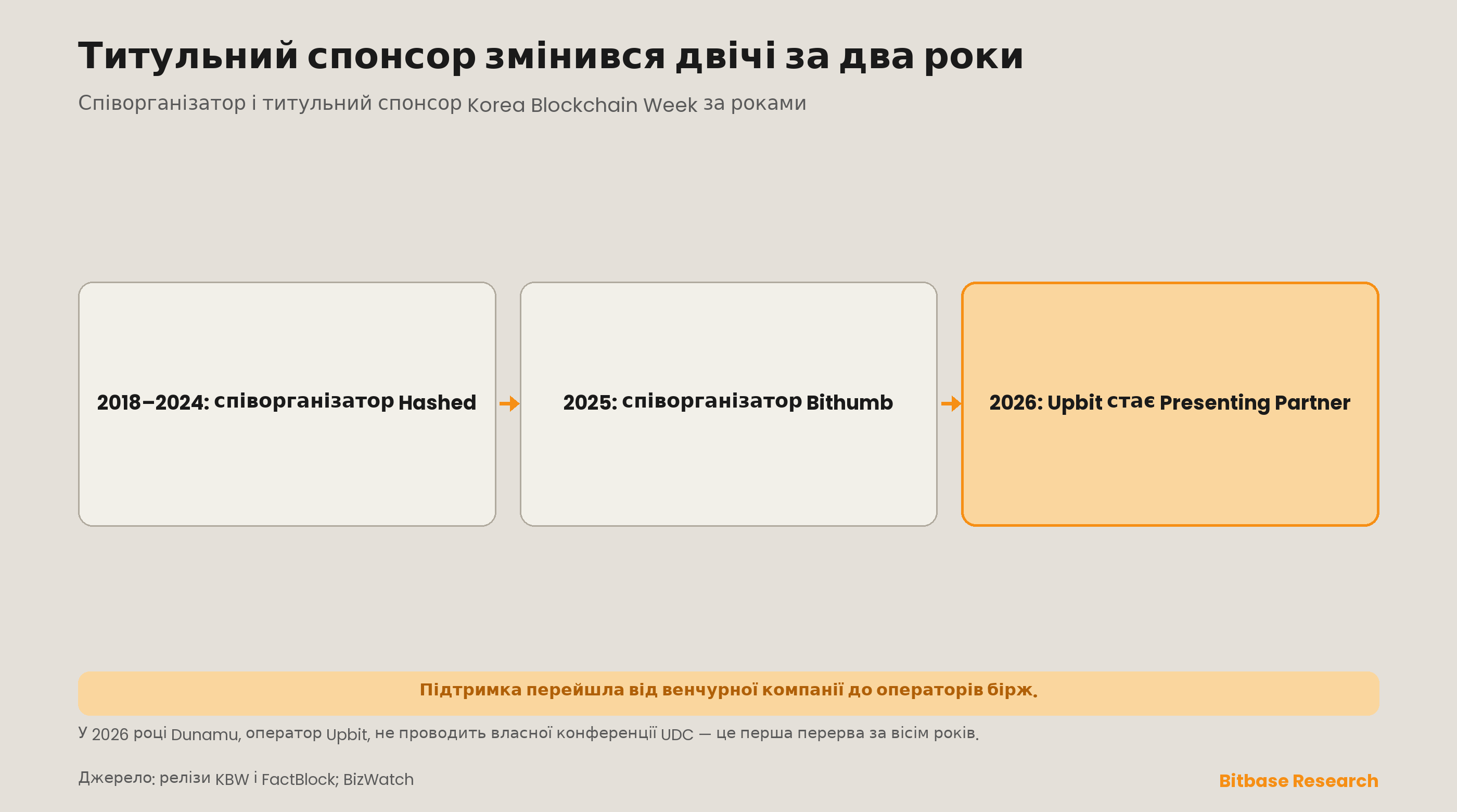 Співорганізатор і титульний спонсор Korea Blockchain Week за роками: Hashed до 2024 року, Bithumb у 2025 році та Upbit як 2026 Presenting Partner, із приміткою про те, що оператор Upbit, компанія Dunamu, не проводить власної конференції UDC у 2026 році