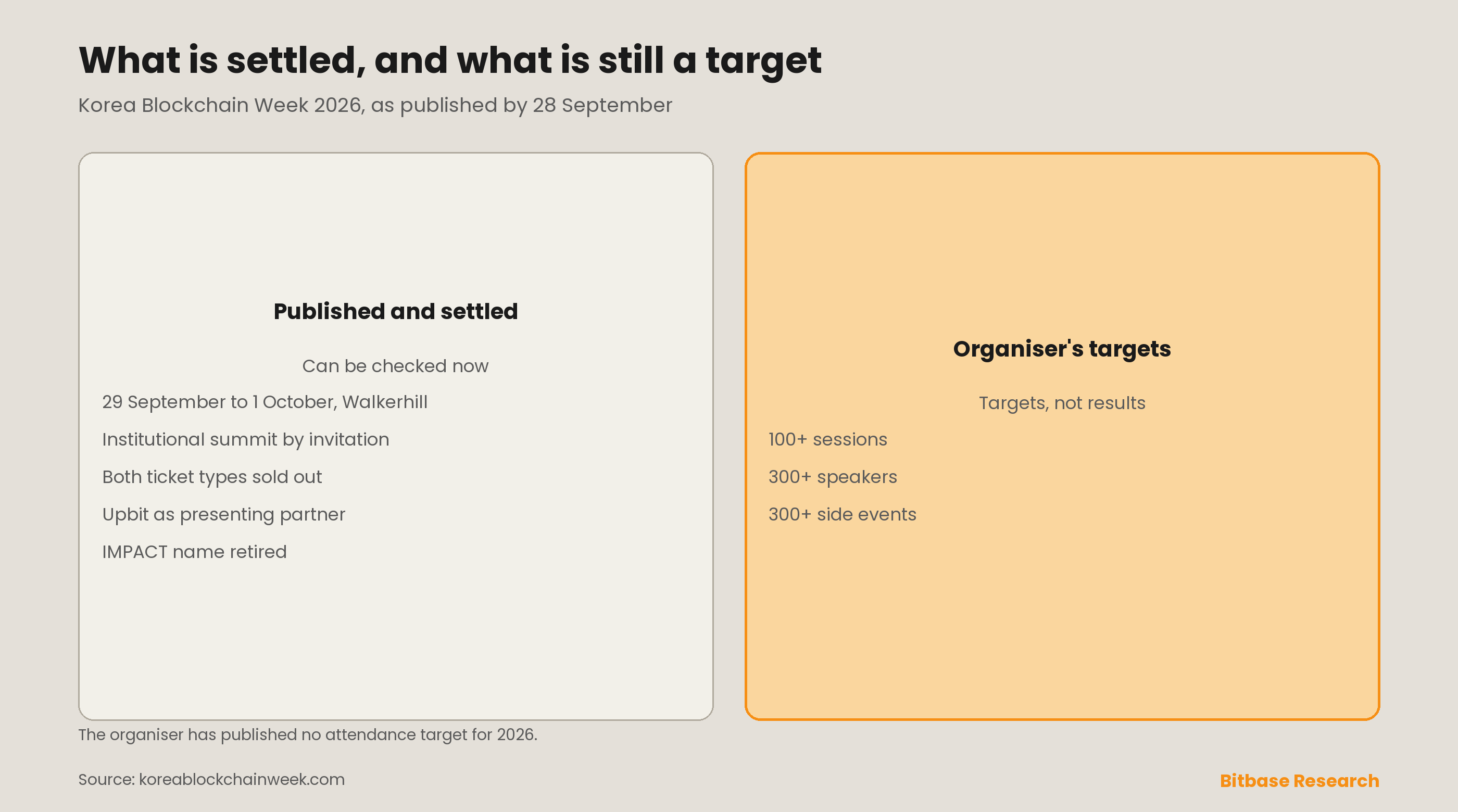 What is settled about Korea Blockchain Week 2026 before the opening, compared with the organiser's targets: dates, venue, the invitation-only summit, the sold-out tickets, the presenting partner and the retired IMPACT name on one side; sessions, speakers and side events as targets on the other