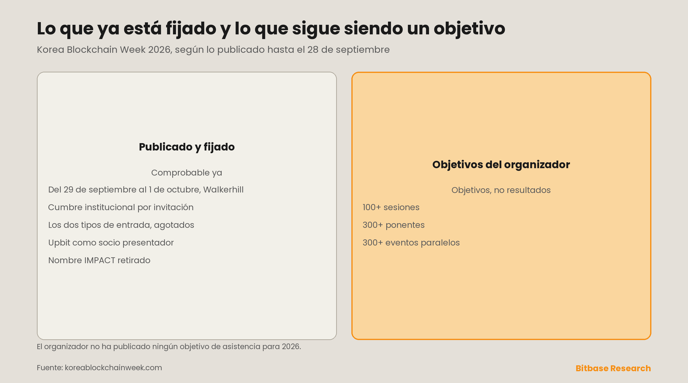 Lo que ya está fijado sobre Korea Blockchain Week 2026 antes de la apertura, frente a los objetivos del organizador: fechas, sede, la cumbre solo por invitación, las entradas agotadas, el socio presentador y el nombre IMPACT retirado por un lado; sesiones, ponentes y eventos paralelos como objetivos por el otro