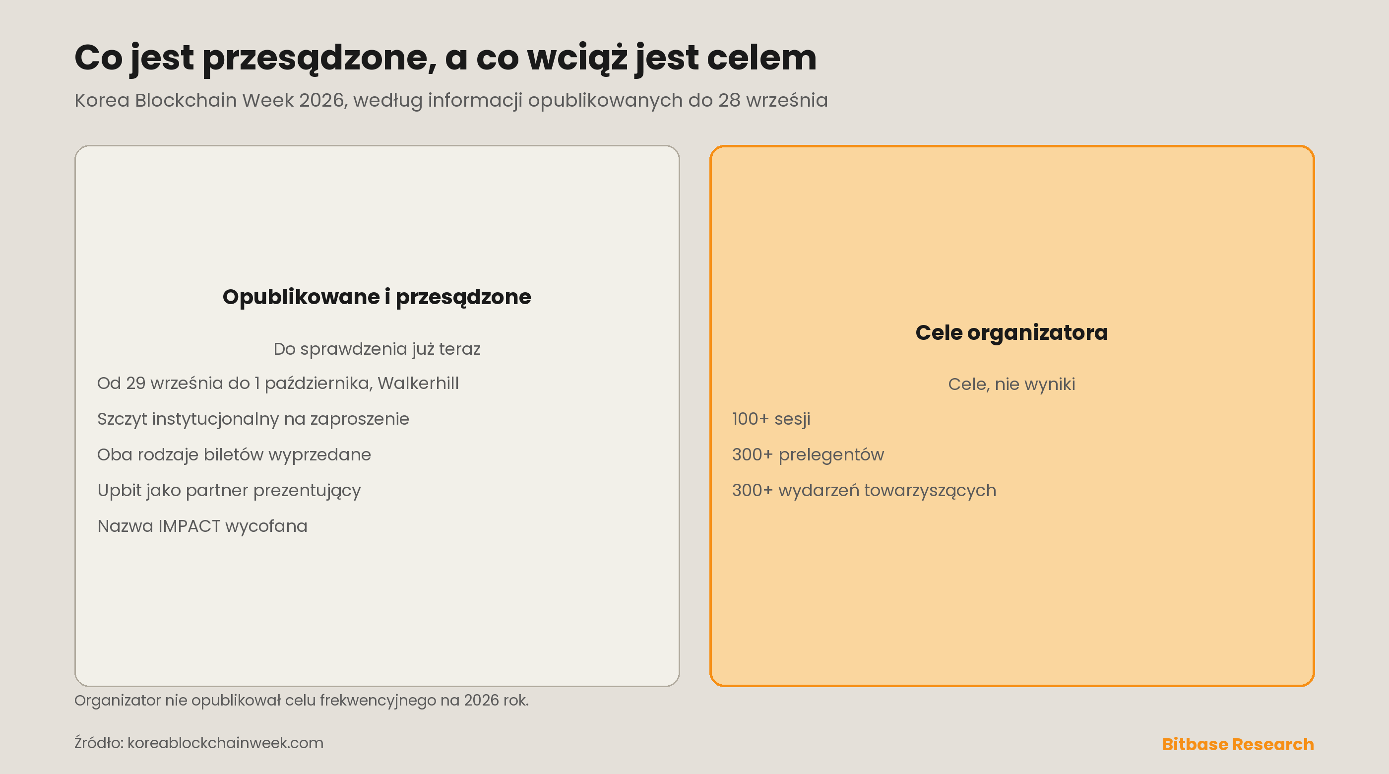 Co jest przesądzone w sprawie Korea Blockchain Week 2026 przed otwarciem, w zestawieniu z celami organizatora: po jednej stronie termin, miejsce, szczyt wyłącznie dla zaproszonych, wyprzedane bilety, partner prezentujący i wycofana nazwa IMPACT; po drugiej sesje, prelegenci i wydarzenia towarzyszące jako cele