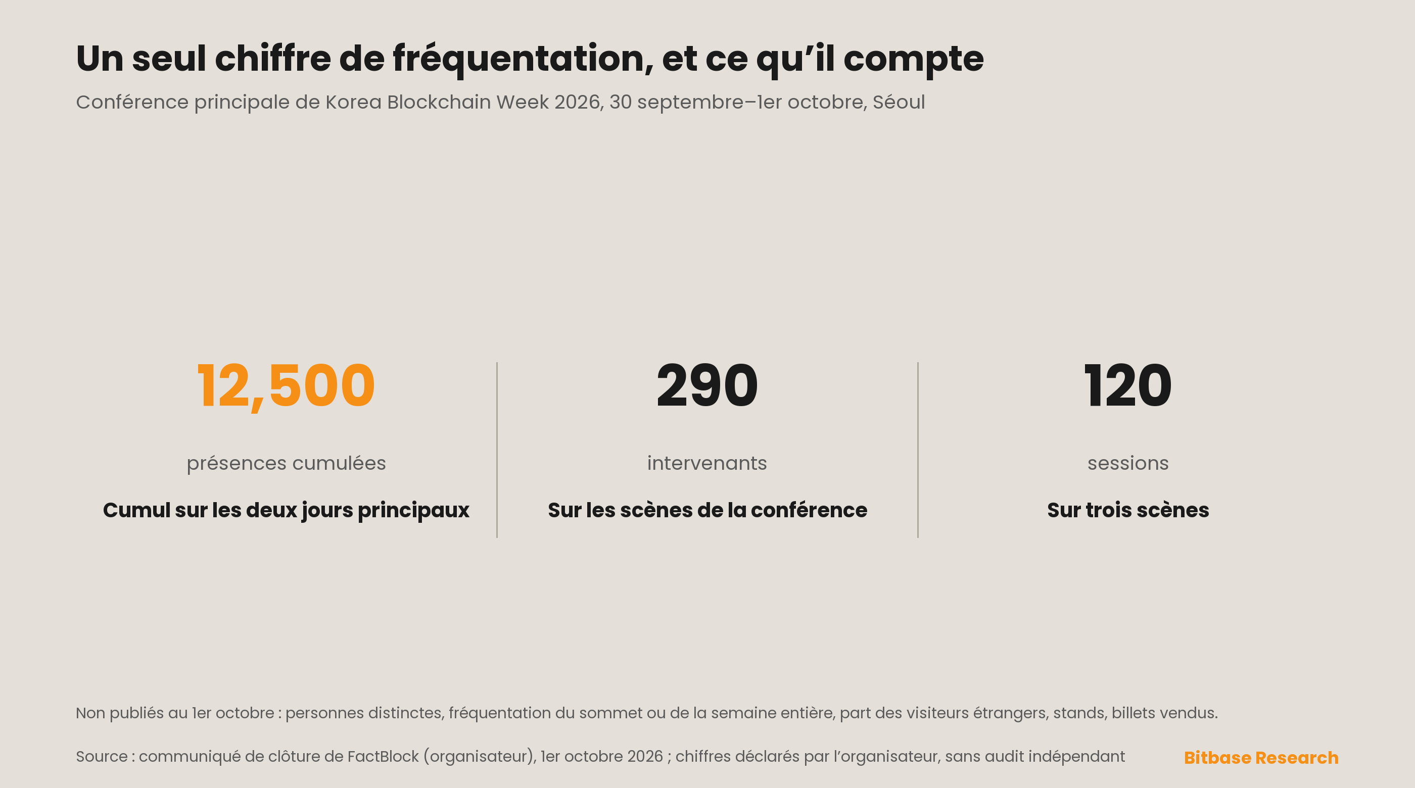 Korea Blockchain Week 2026, le bilan : ce qui s’est passé à Séoul, intervenants et fréquentation-bitbase-0683