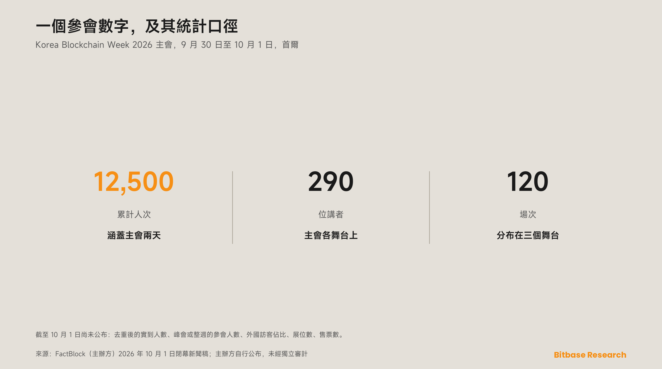 Korea Blockchain Week 2026 回顧：首爾這一屆發生了什麼，講者與參會人數-bitbase-0046