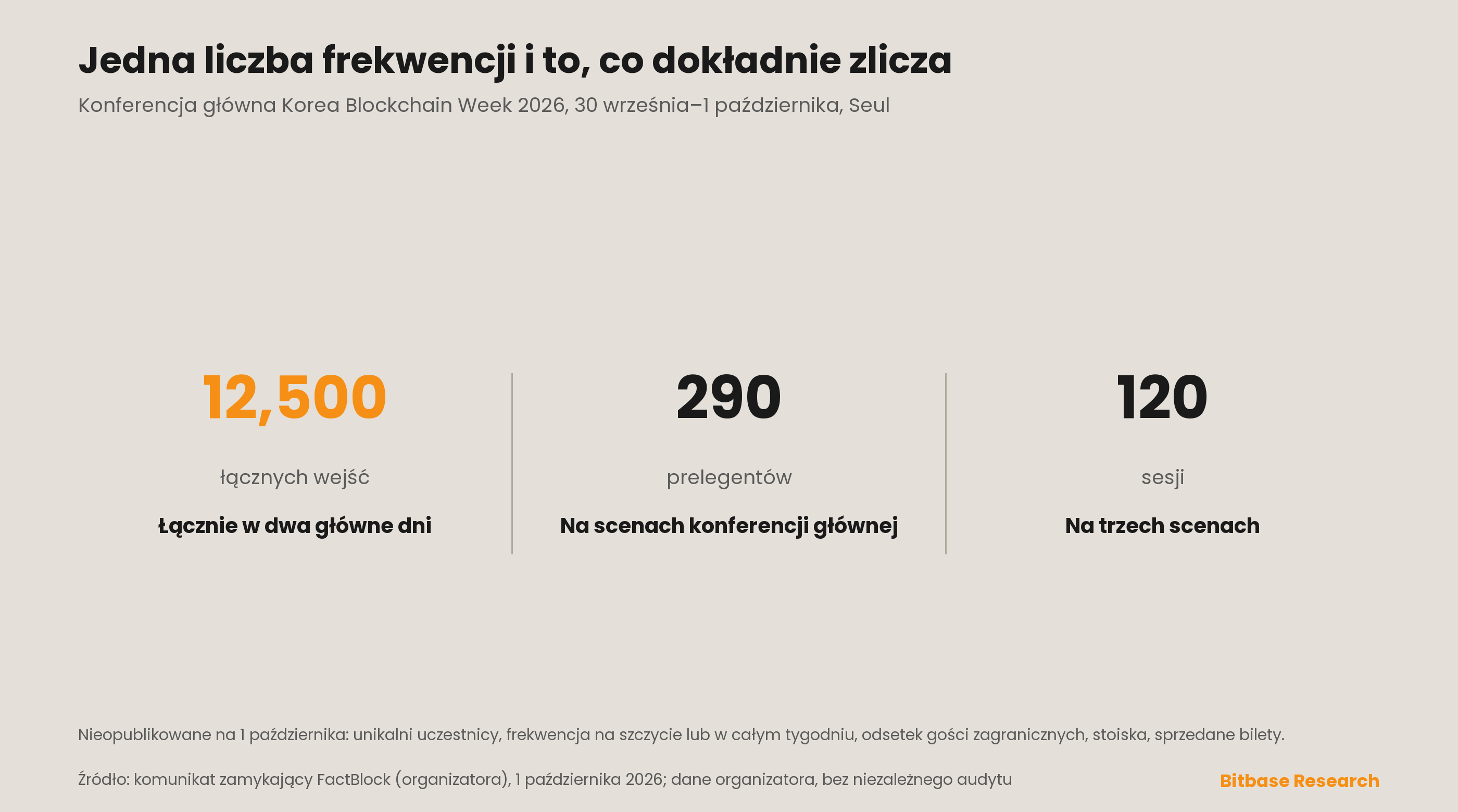 Korea Blockchain Week 2026: podsumowanie, co wydarzyło się w Seulu, prelegenci i frekwencja-bitbase-0660