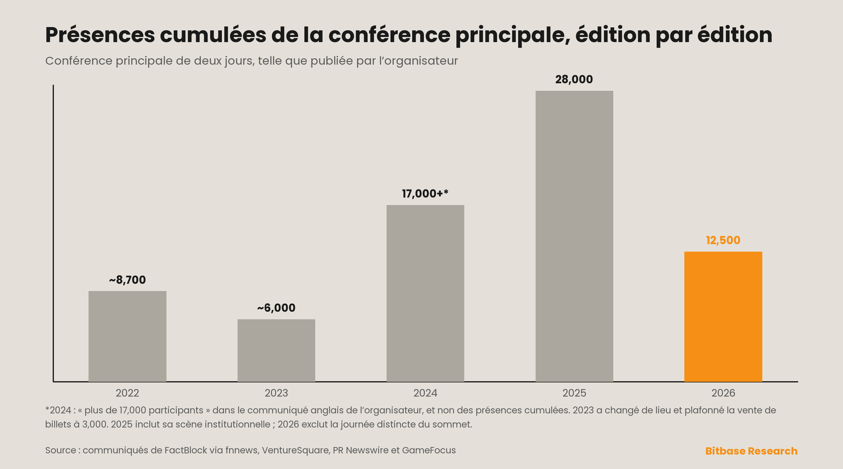 Korea Blockchain Week 2026, le bilan : ce qui s’est passé à Séoul, intervenants et fréquentation-bitbase-7537