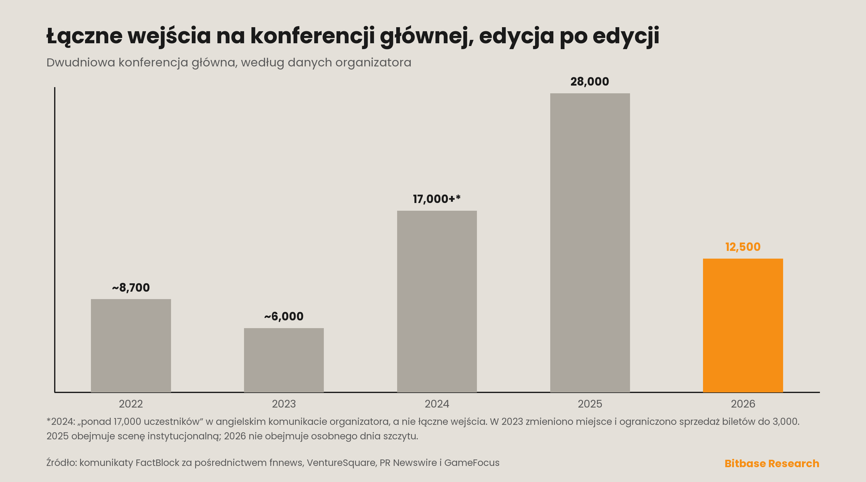Korea Blockchain Week 2026: podsumowanie, co wydarzyło się w Seulu, prelegenci i frekwencja-bitbase-8480