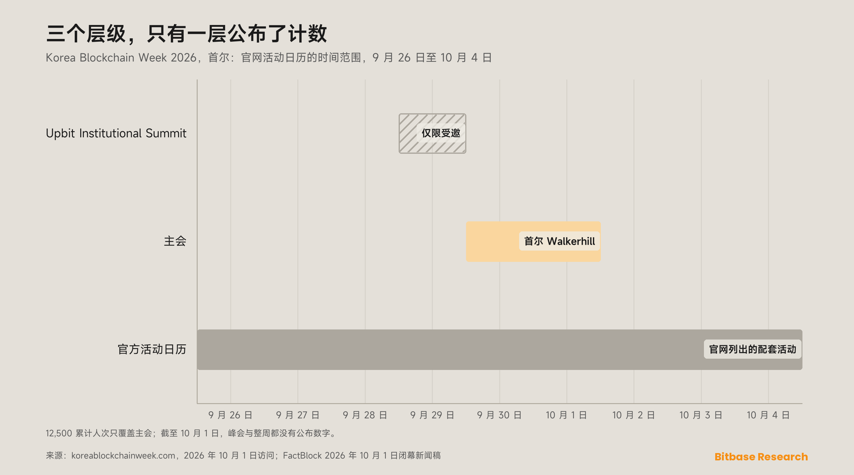 Korea Blockchain Week 2026 回顾：首尔这一届发生了什么，讲者与参会人数-bitbase-8258