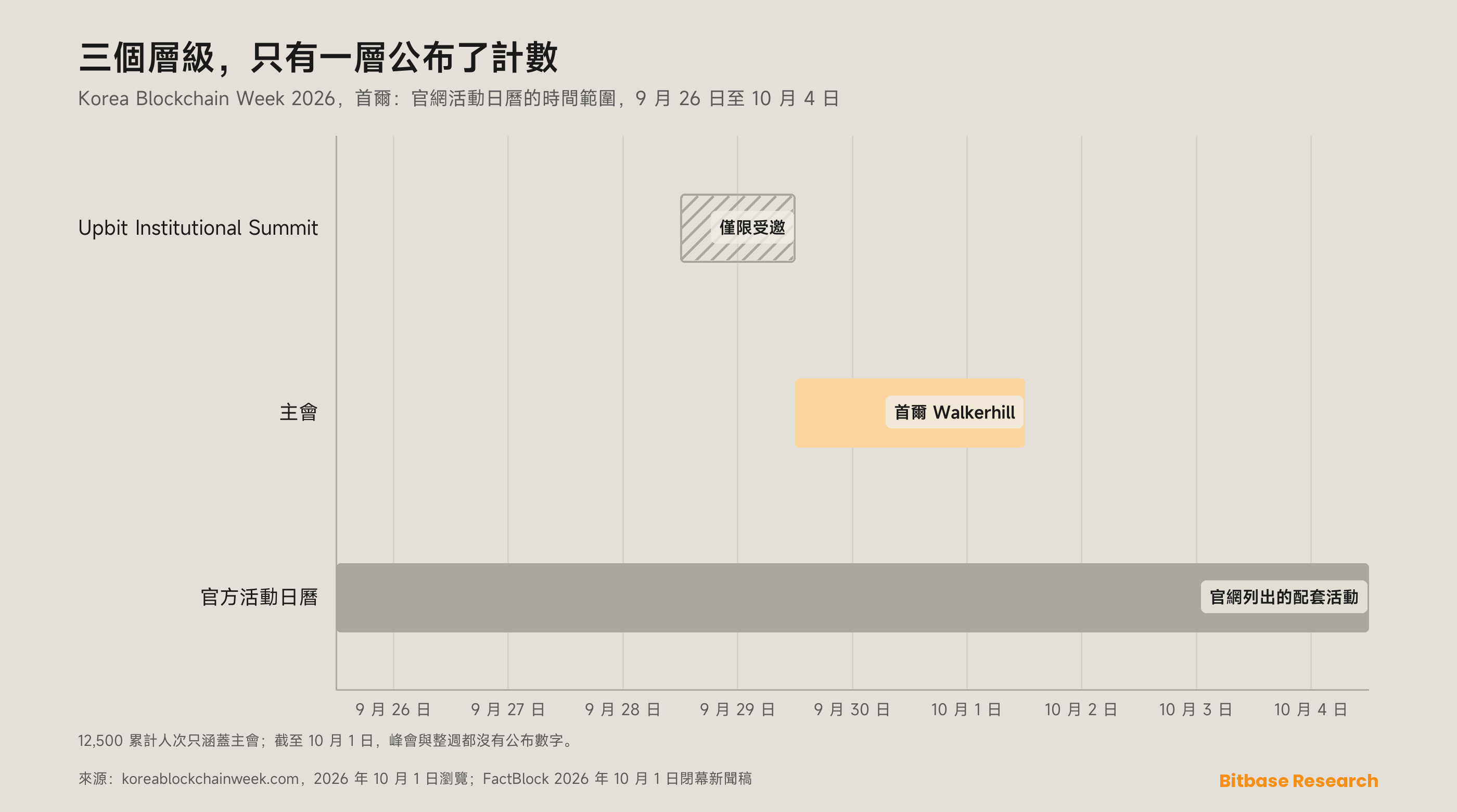 Korea Blockchain Week 2026 回顧：首爾這一屆發生了什麼，講者與參會人數-bitbase-8571