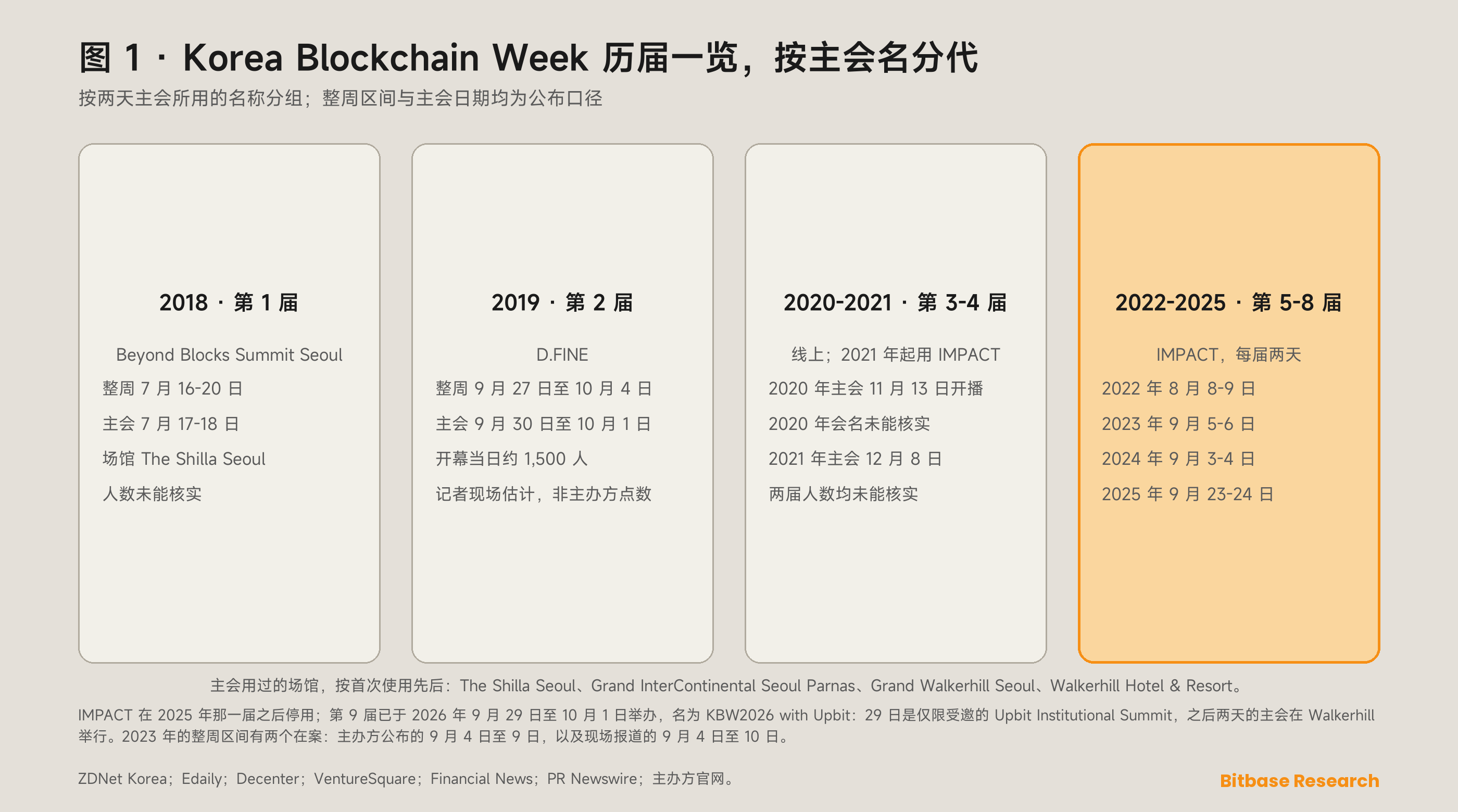 Korea Blockchain Week 历届一览：整周区间、主会名称、主会日期与场馆，线上届次已标注，有争议的整周区间列为两条而不是一条。