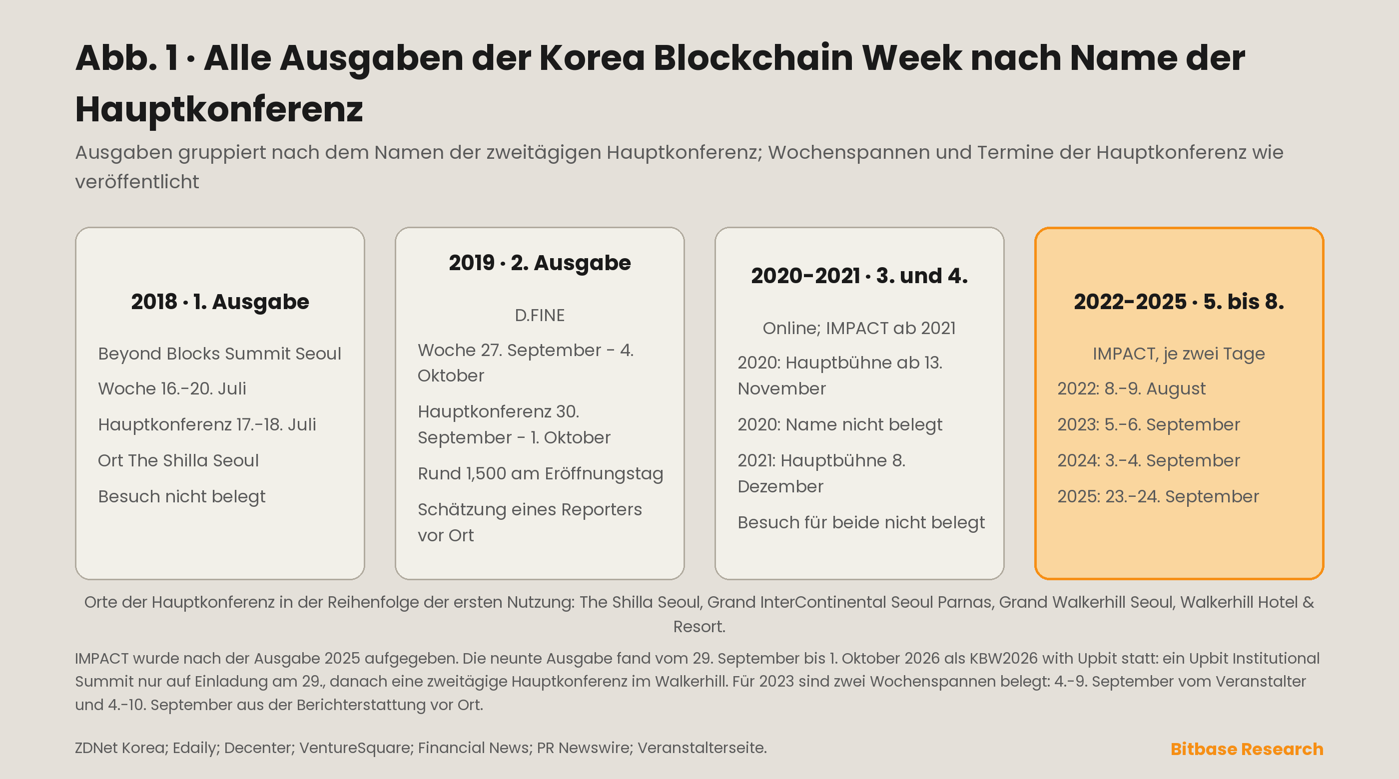 Alle Jahrgänge der Korea Blockchain Week: Wochenspanne, Name der Hauptkonferenz, deren Daten und Standort, mit gekennzeichneten Online-Jahrgängen und den strittigen Wochenspannen als zwei Einträge statt als einer.