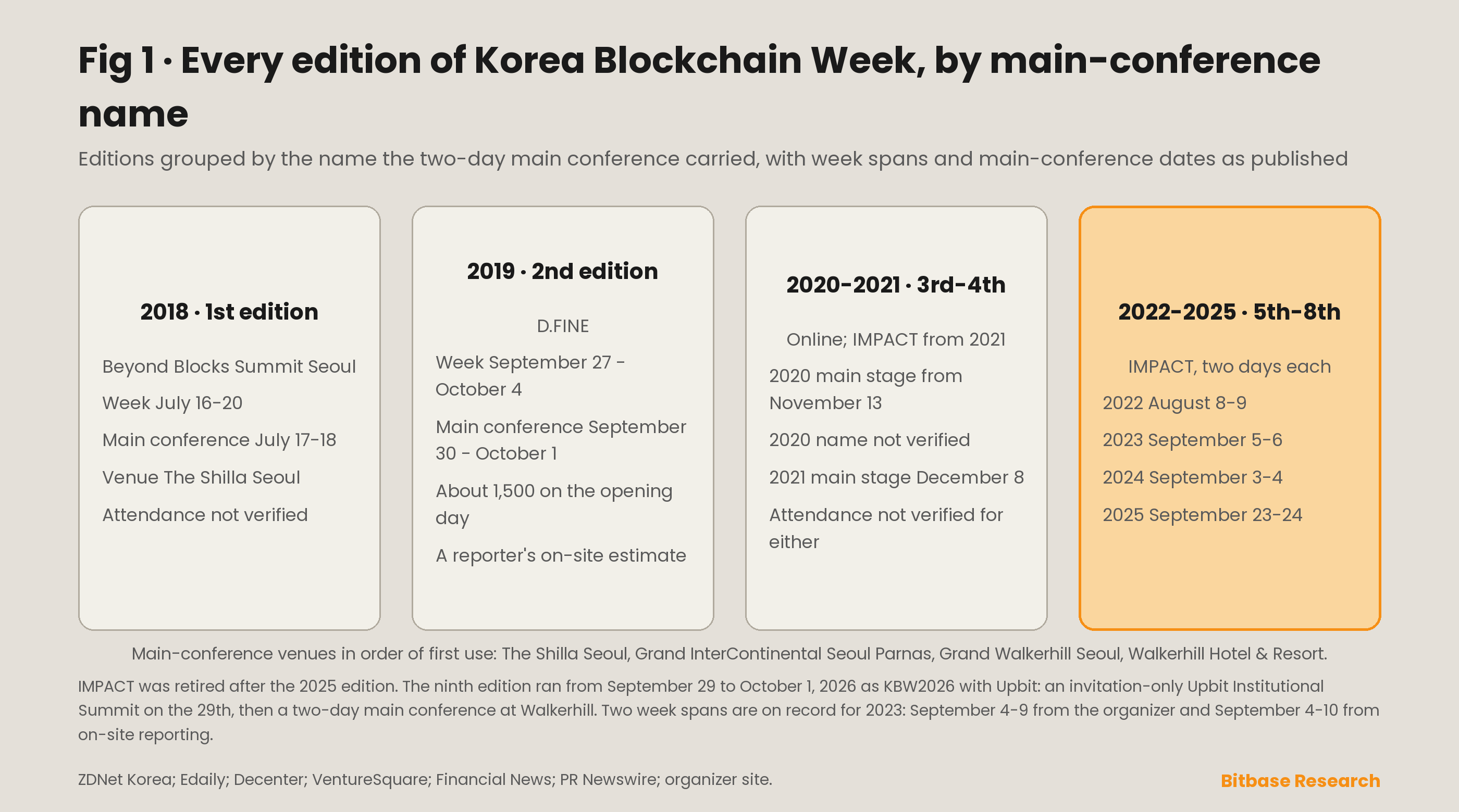 Every Korea Blockchain Week edition: week span, main-conference name, main-conference dates and venue, with the online editions marked and the disputed week spans shown as two entries rather than one.