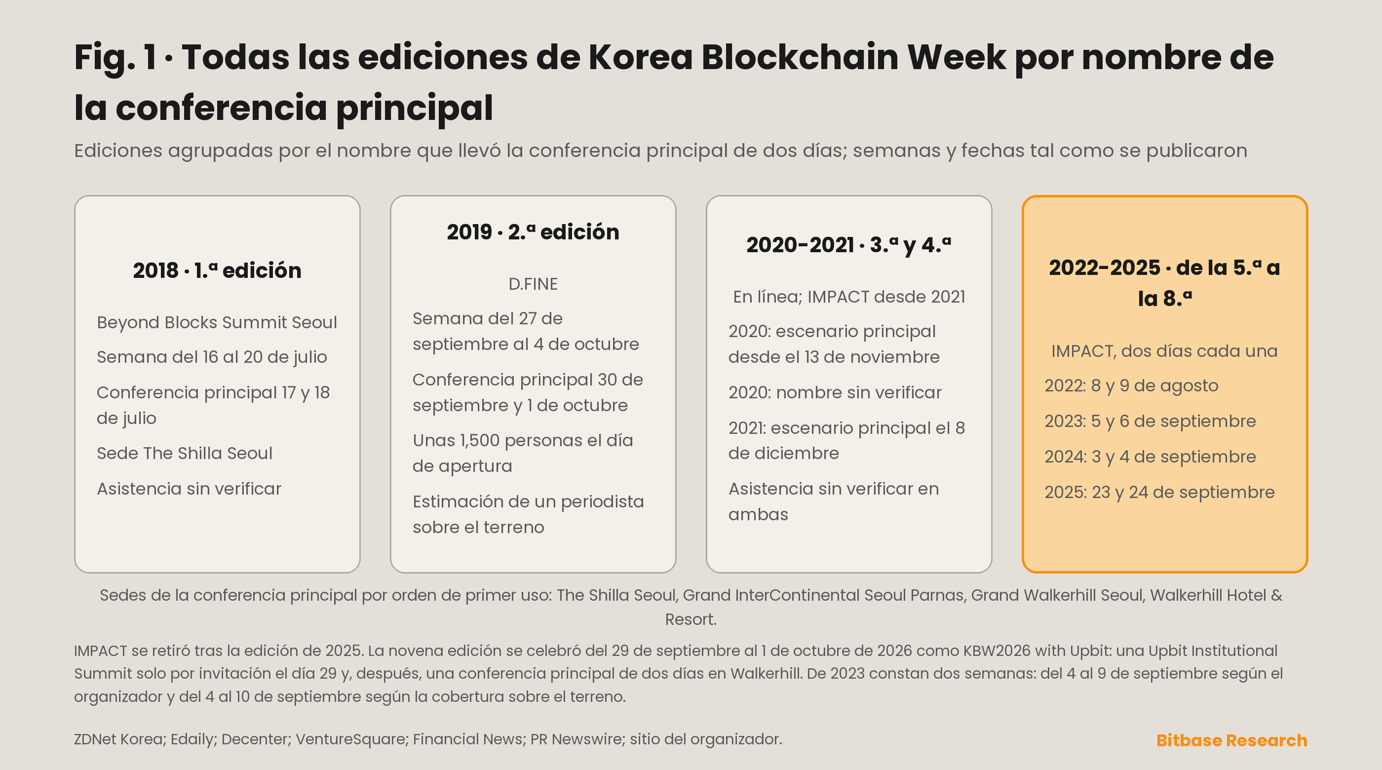 Todas las ediciones de Korea Blockchain Week: intervalo de la semana, nombre de la conferencia principal, fechas y sede de esta, con las ediciones en línea señaladas y los intervalos de semana en disputa mostrados como dos entradas y no como una.
