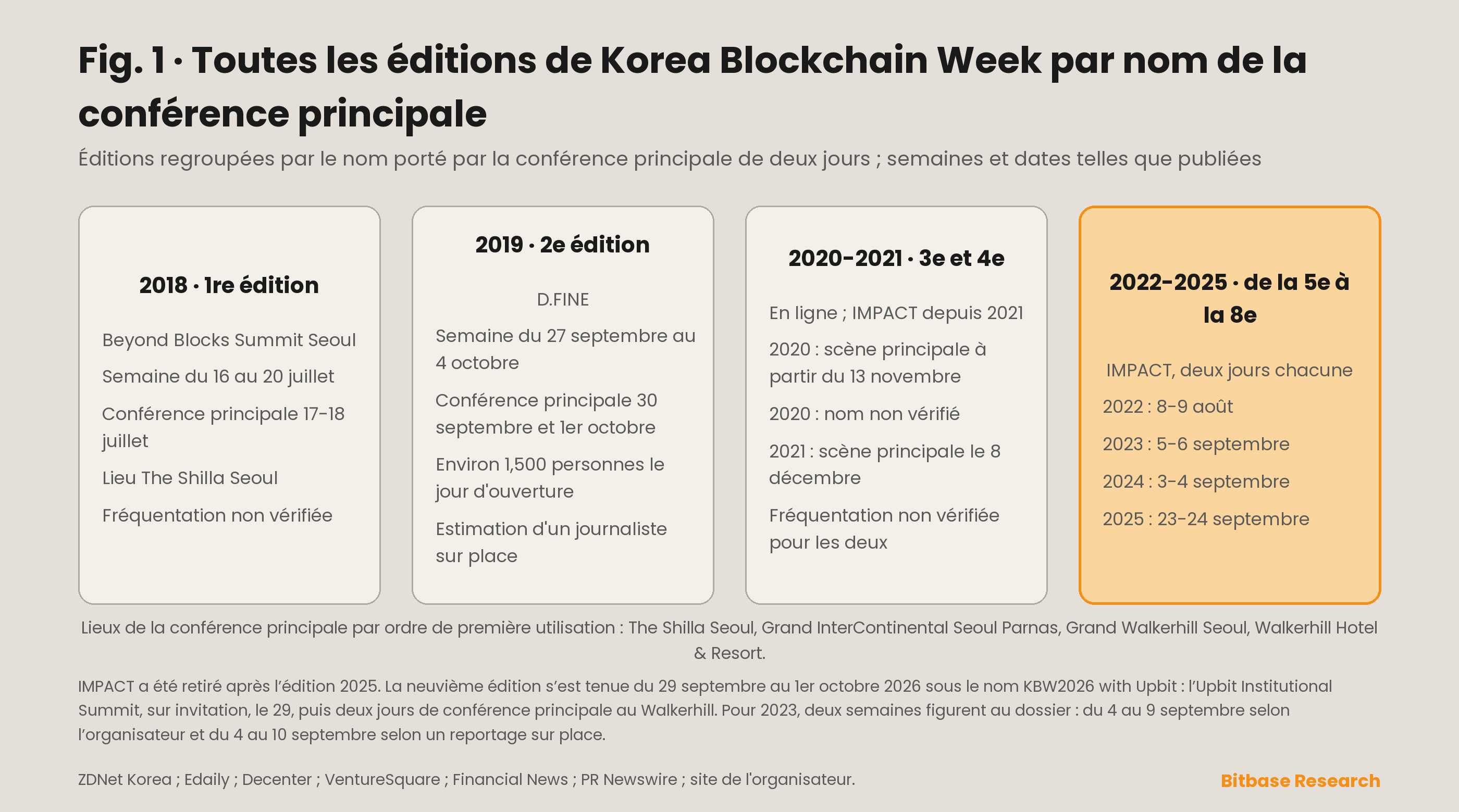 Toutes les éditions de Korea Blockchain Week : intervalle de la semaine, nom de la conférence principale, dates et lieu de celle-ci, avec les éditions en ligne signalées et les intervalles de semaine contestés présentés en deux entrées plutôt qu’en une.