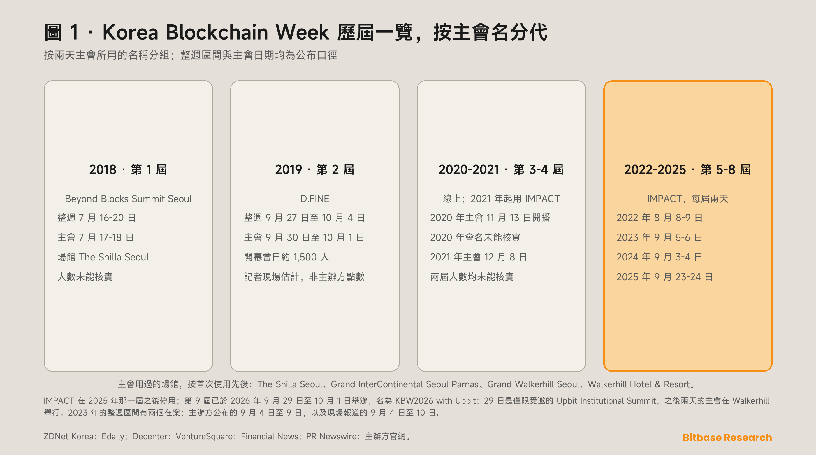 Korea Blockchain Week 歷屆一覽：整週區間、主會名稱、主會日期與場館，線上屆次已標註，有爭議的整週區間列為兩條而不是一條。