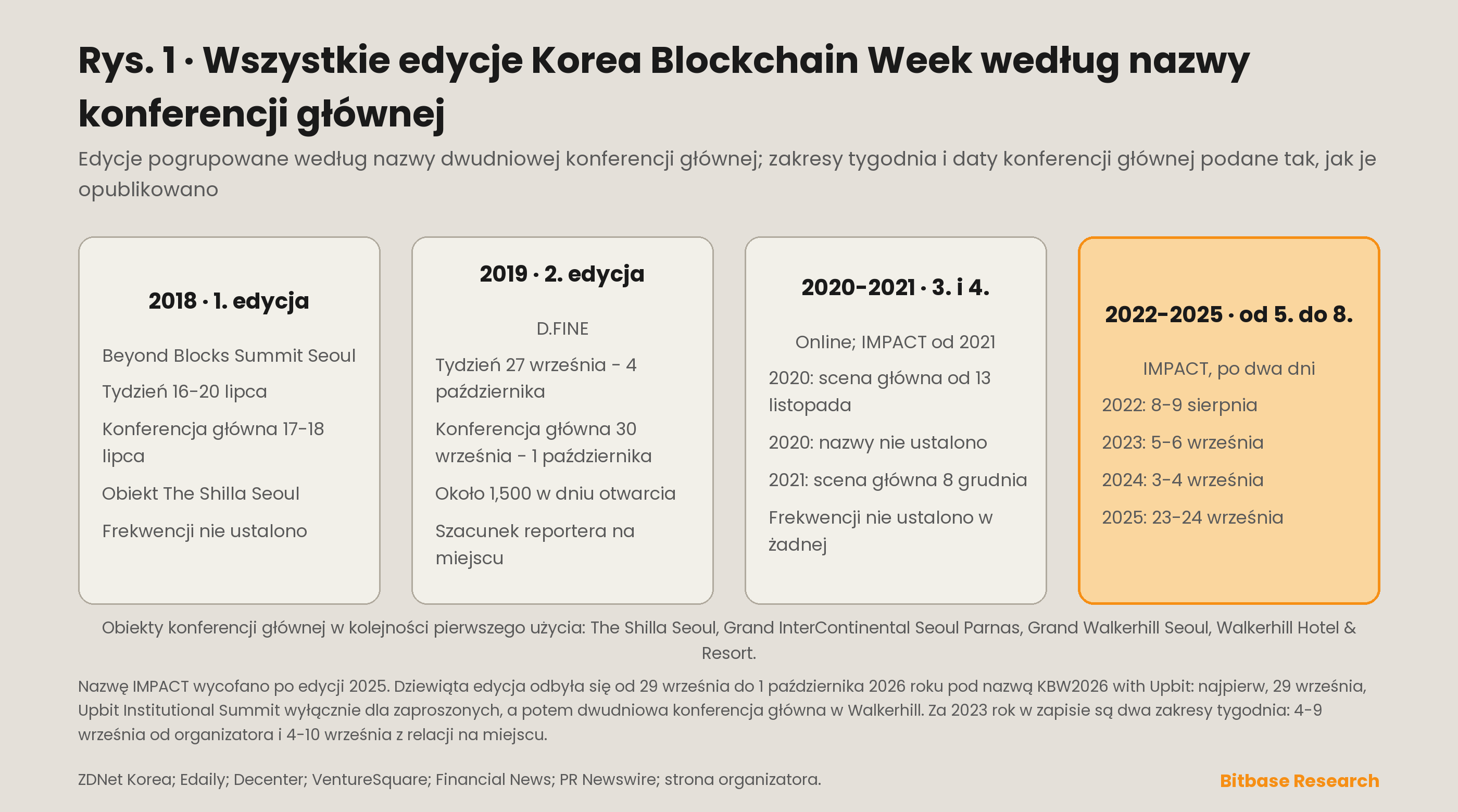 Wszystkie edycje Korea Blockchain Week: zakres tygodnia, nazwa konferencji głównej, jej daty i obiekt, z oznaczonymi edycjami online i spornymi zakresami tygodnia pokazanymi jako dwa wpisy zamiast jednego.