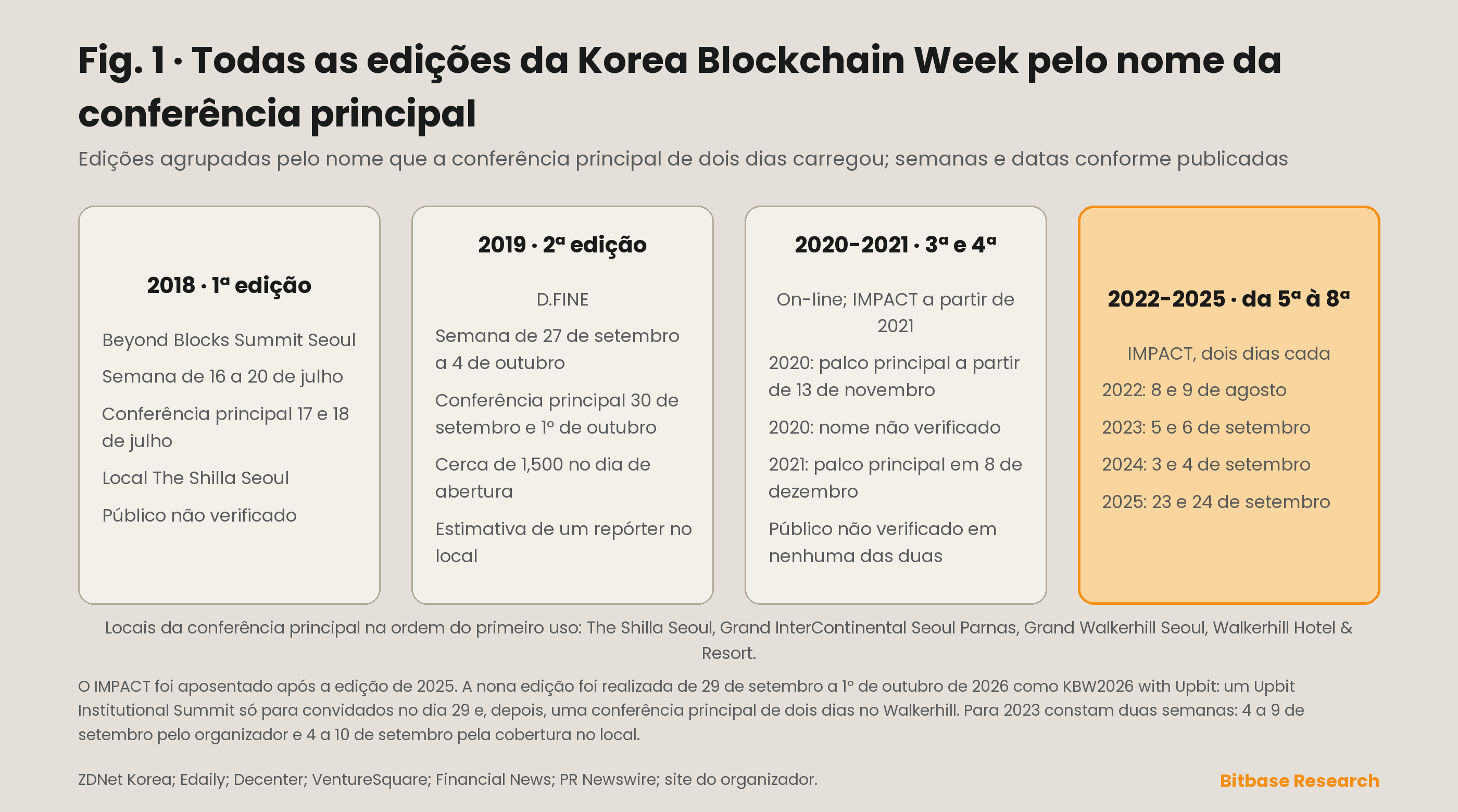 Todas as edições da Korea Blockchain Week: intervalo da semana, nome da conferência principal, datas e sede dela, com as edições on-line marcadas e os intervalos de semana em disputa exibidos como duas entradas em vez de uma.