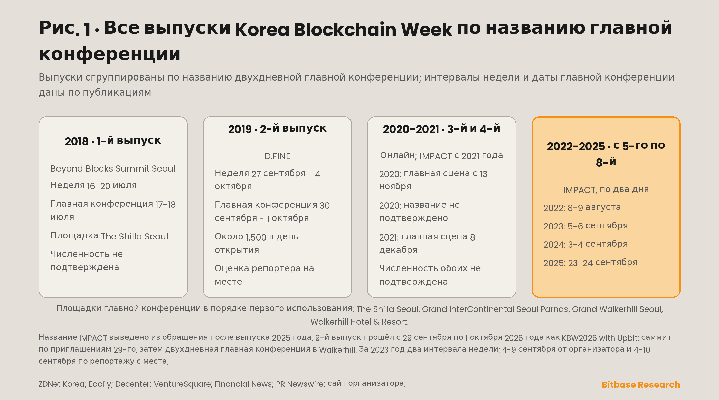 Все выпуски Korea Blockchain Week: интервал недели, название главной конференции, её даты и площадка, с отметкой онлайн-выпусков и со спорными интервалами недели, показанными двумя строками, а не одной.