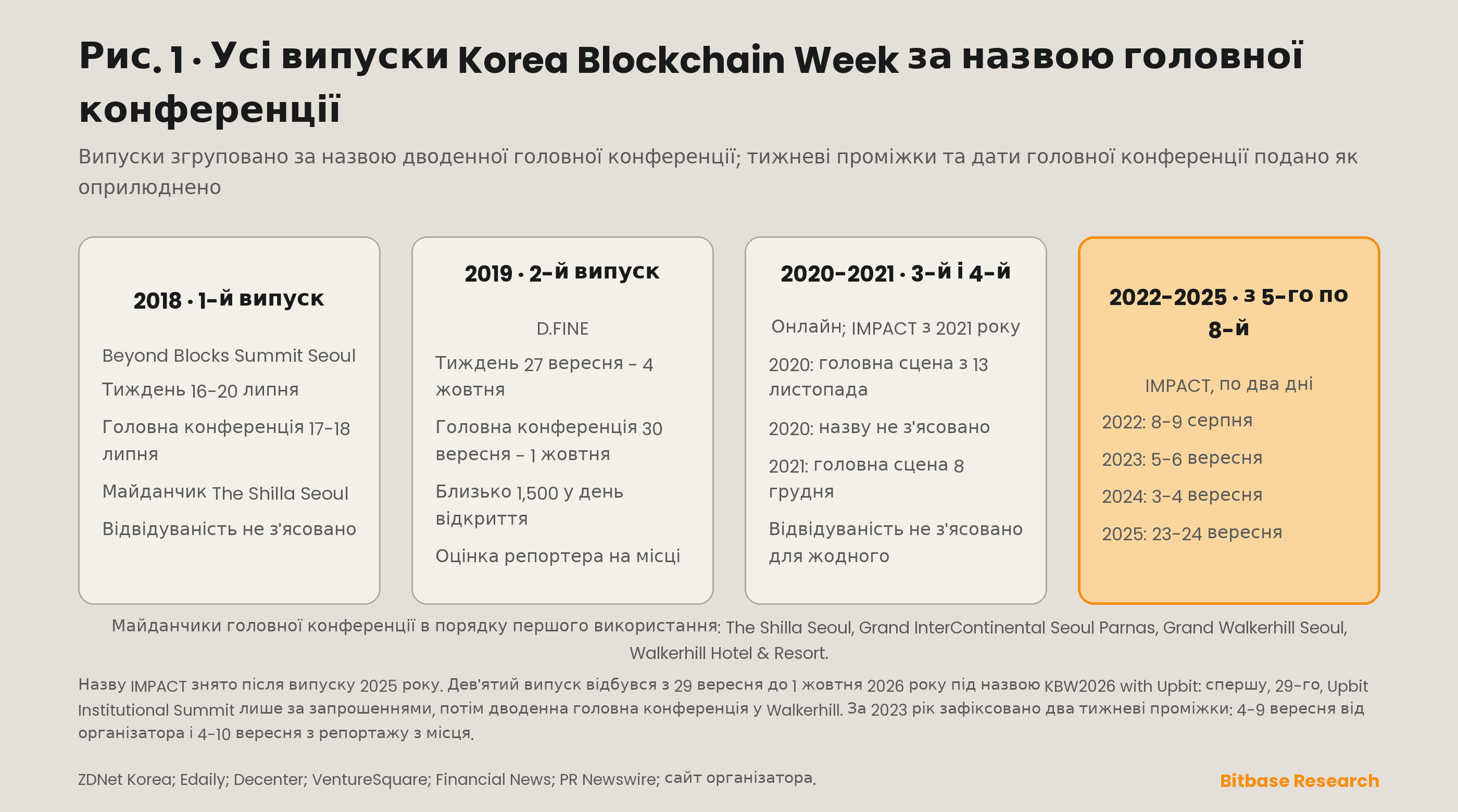 Усі конференції Korea Blockchain Week: інтервал тижня, назва головної конференції, її дати та майданчик, з позначеними онлайн-конференціями та спірними інтервалами тижня, показаними двома рядками, а не одним.