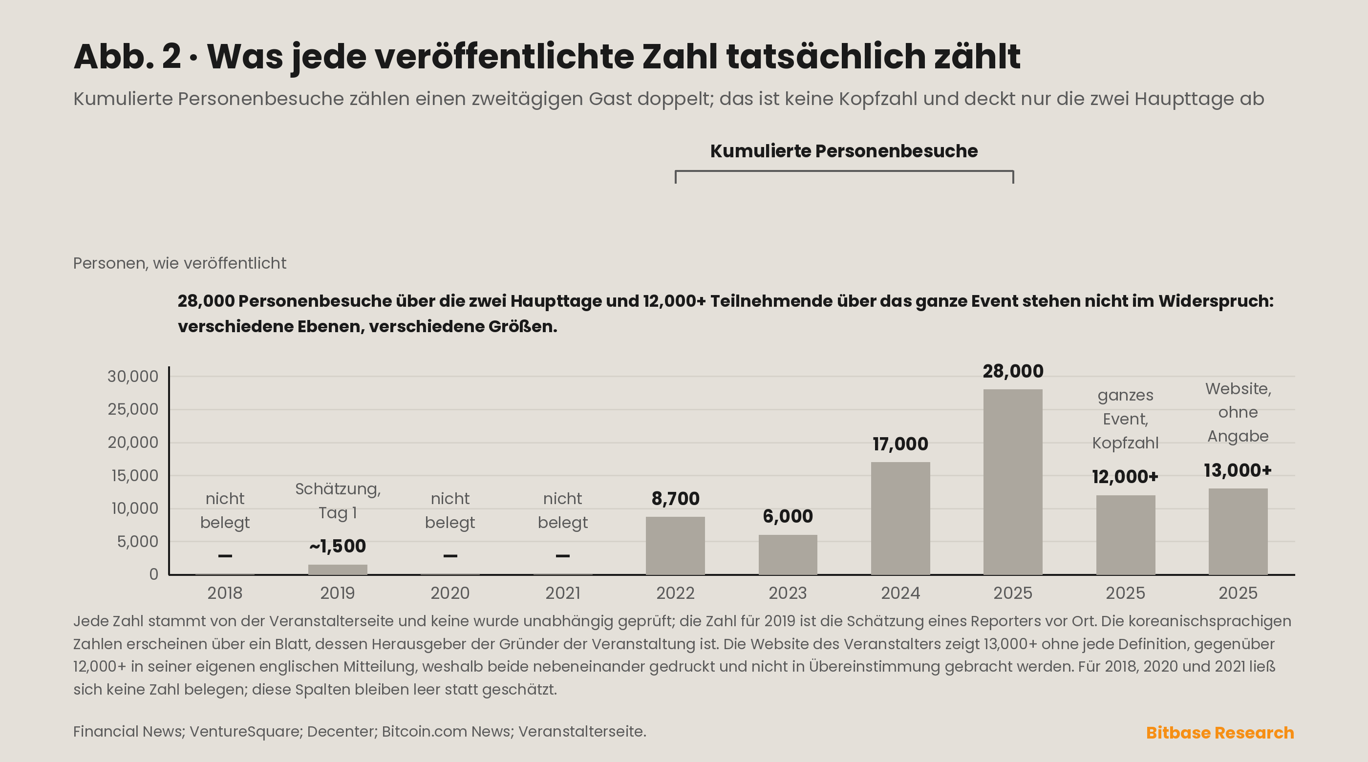 Veröffentlichte Größenzahlen der Korea Blockchain Week, als getrennte Reihen nach Messart aufgetragen, weil kumulierte Personenbesuche, Kopfzahlen, verkaufte Tickets und Vorab-Ziele nicht auf eine Kurve gehören.