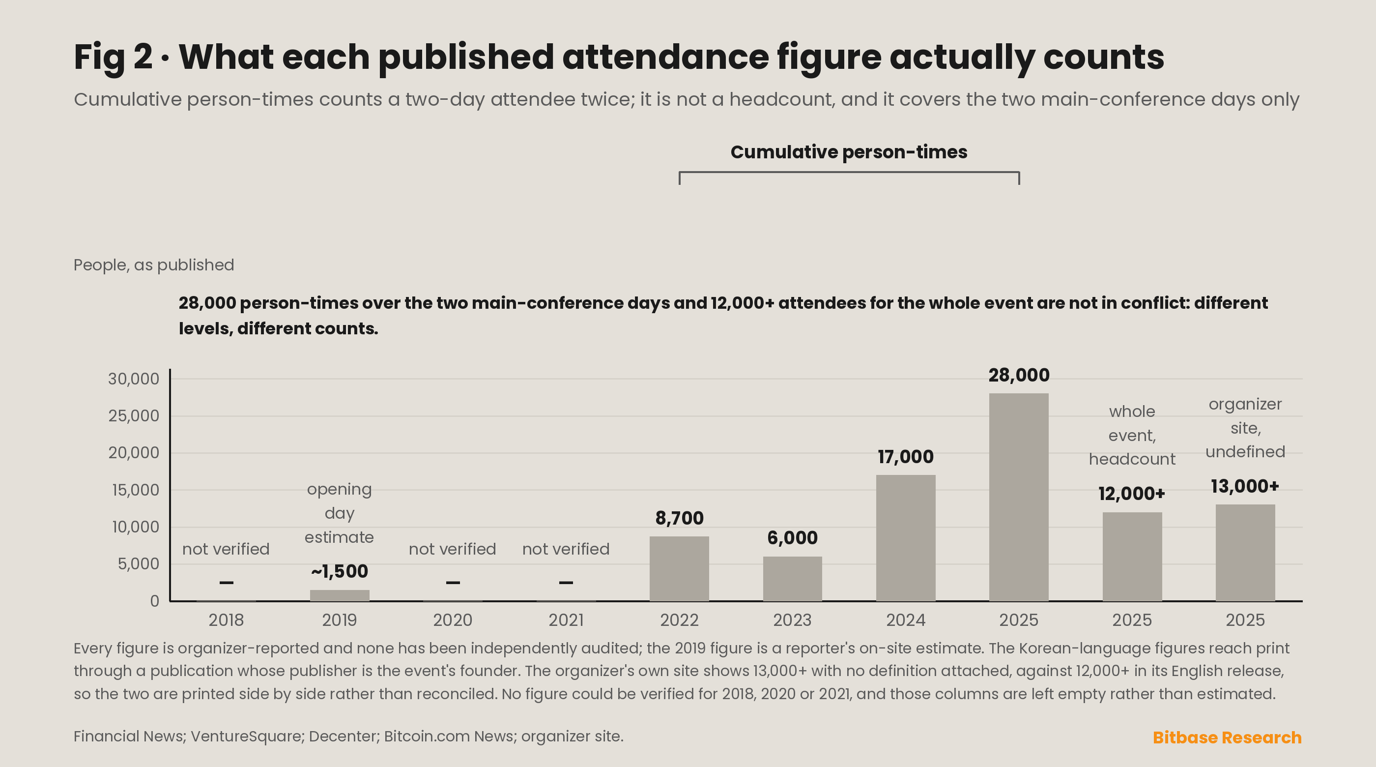 Published scale figures for Korea Blockchain Week plotted as separate series by measurement kind, because cumulative person-times, headcounts, tickets sold and pre-event targets do not belong on one curve.