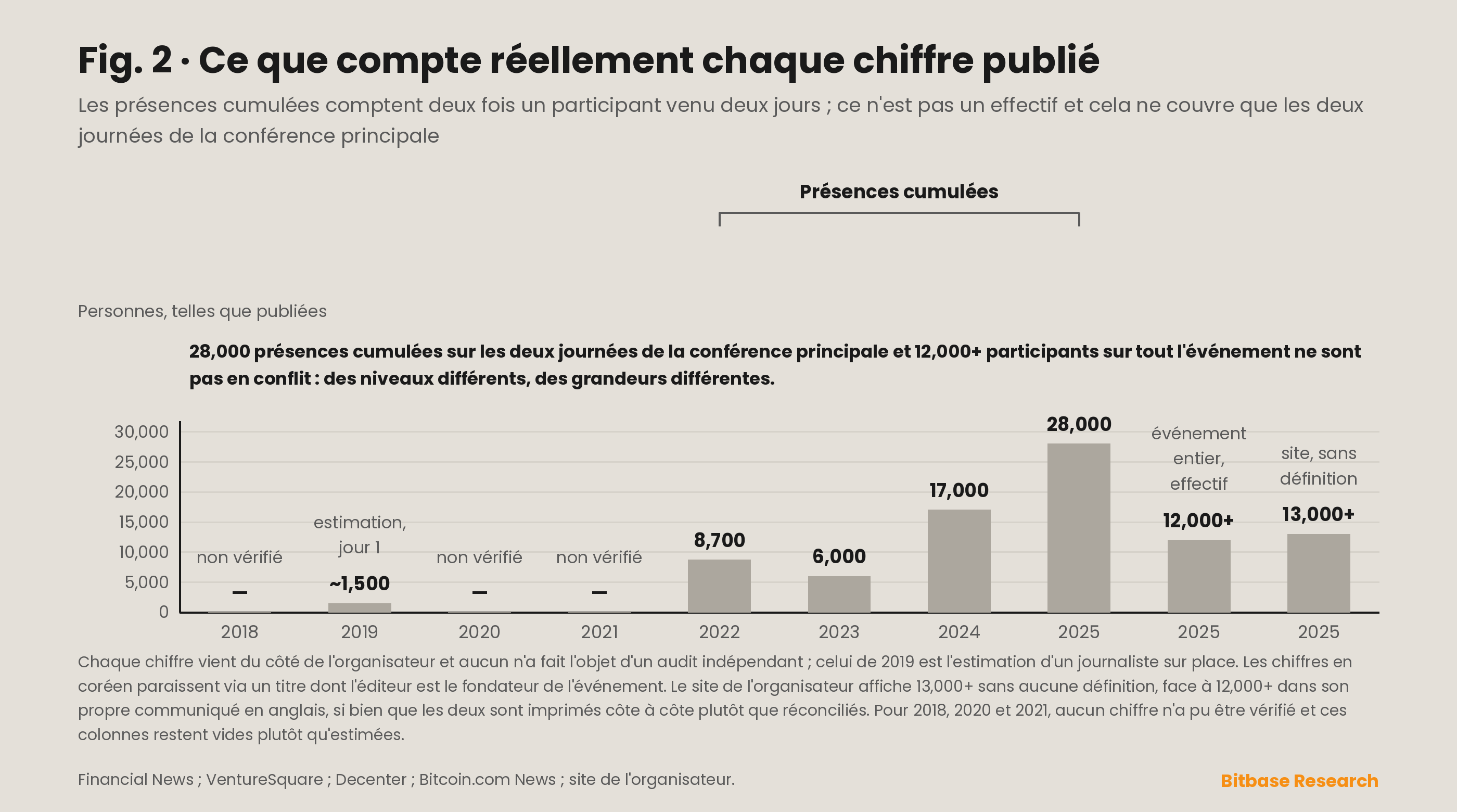 Les chiffres de taille publiés pour Korea Blockchain Week, tracés en séries distinctes selon le type de mesure, parce que présences cumulées, effectifs de personnes, billets vendus et objectifs avant l’événement n’appartiennent pas à une même courbe.
