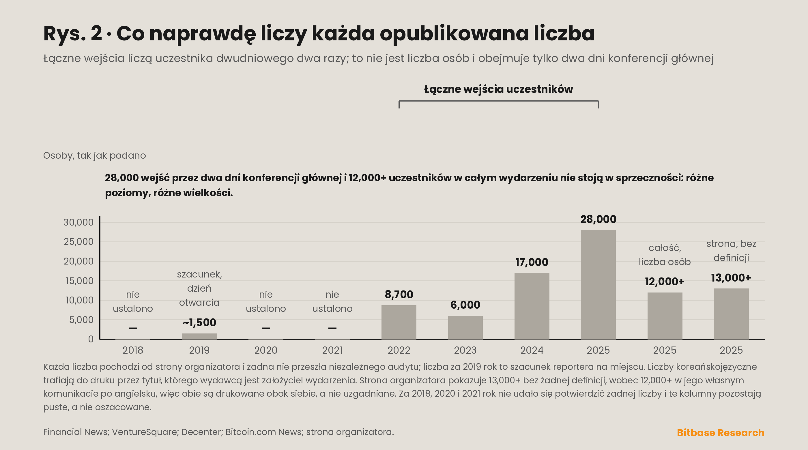 Opublikowane liczby skali Korea Blockchain Week naniesione jako osobne serie według rodzaju pomiaru, ponieważ łączne wejścia uczestników, liczby osób obecnych, sprzedane bilety i cele sprzed wydarzenia nie leżą na jednej krzywej.