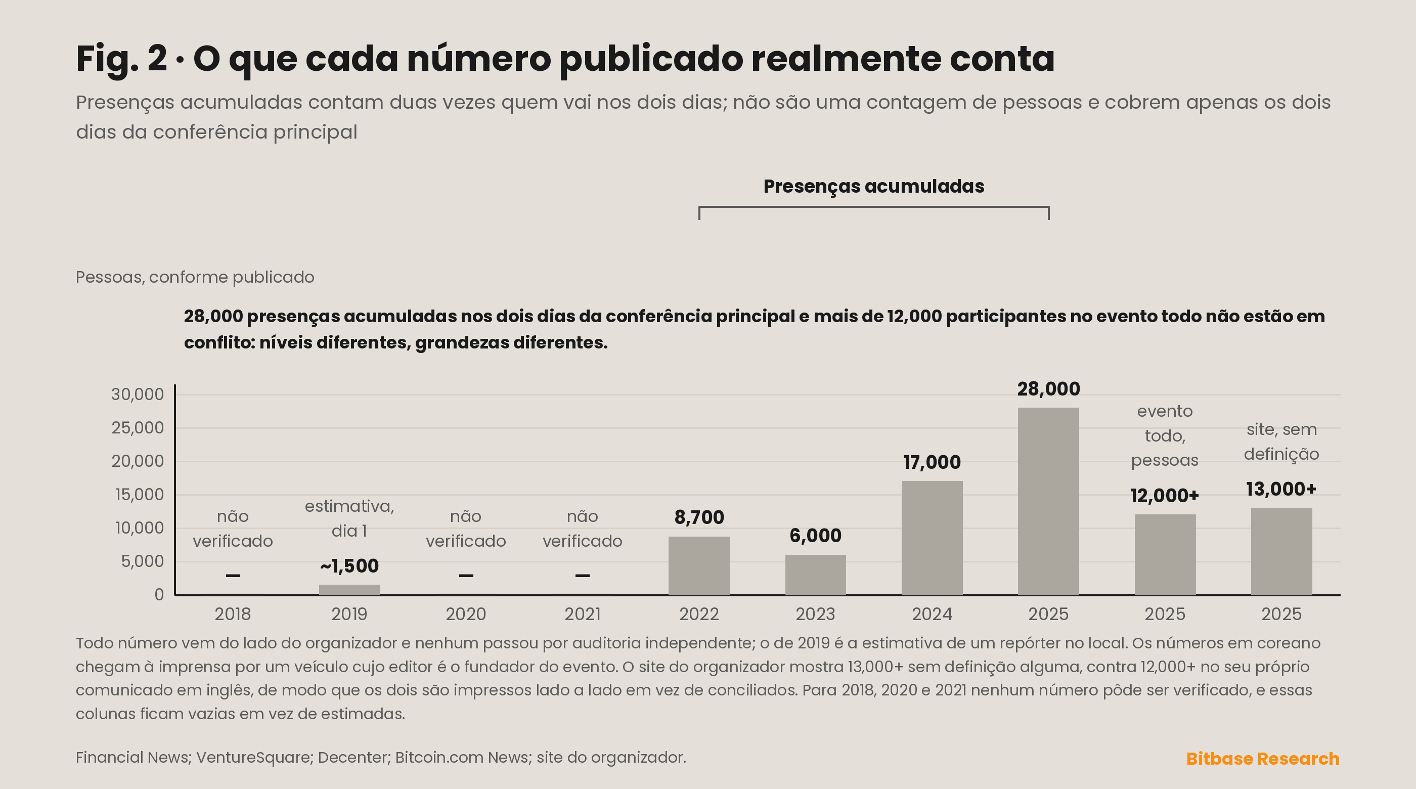 Números de escala publicados da Korea Blockchain Week plotados como séries separadas por tipo de medição, porque presenças acumuladas, contagens de pessoas, ingressos vendidos e metas pré-evento não pertencem a uma mesma curva.