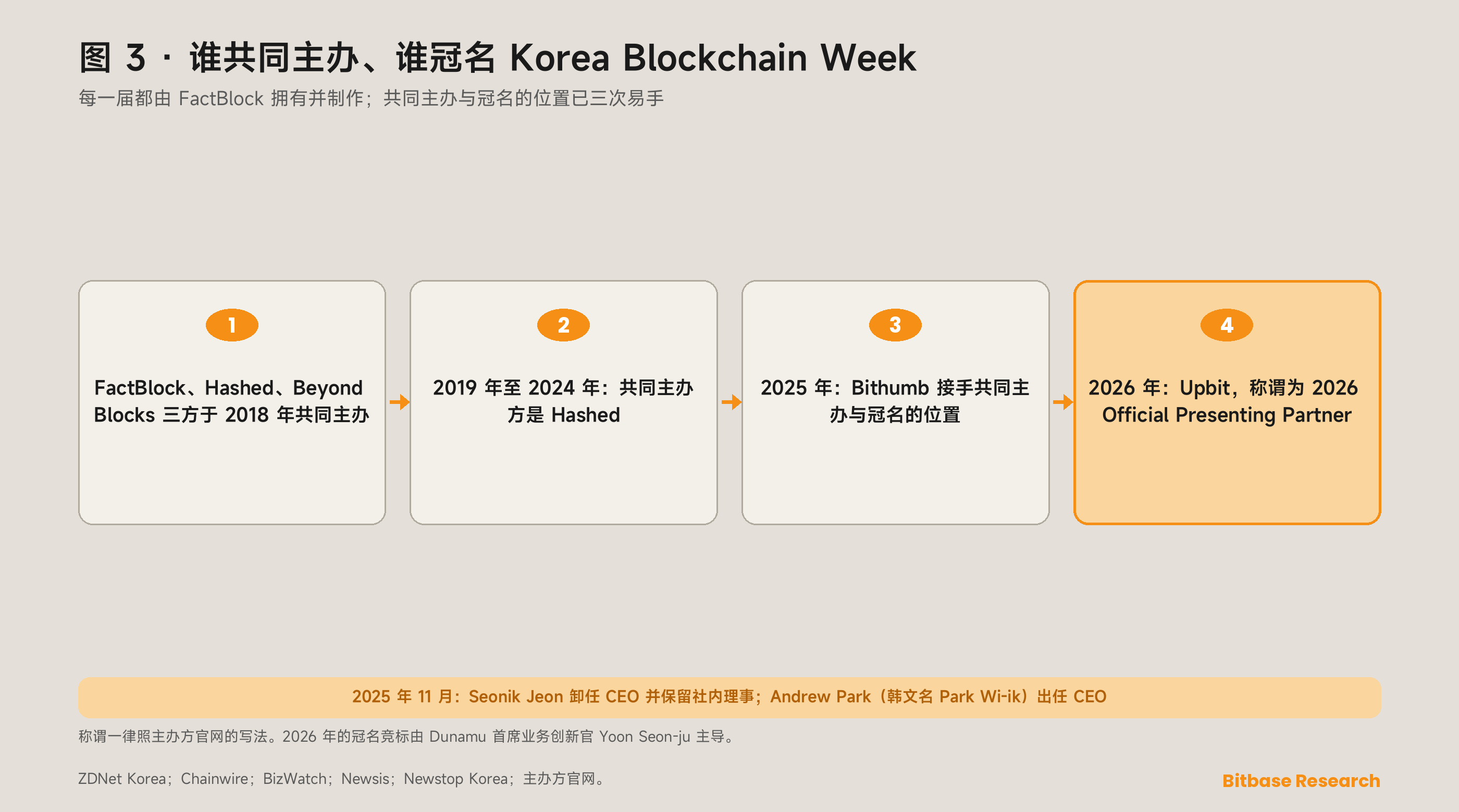Korea Blockchain Week 的冠名权与共同主办方沿革：从 2018 年的三方安排，经 Hashed、Bithumb 到 Upbit，并列出 FactBlock 在 2025 年 11 月的首席执行官更替。