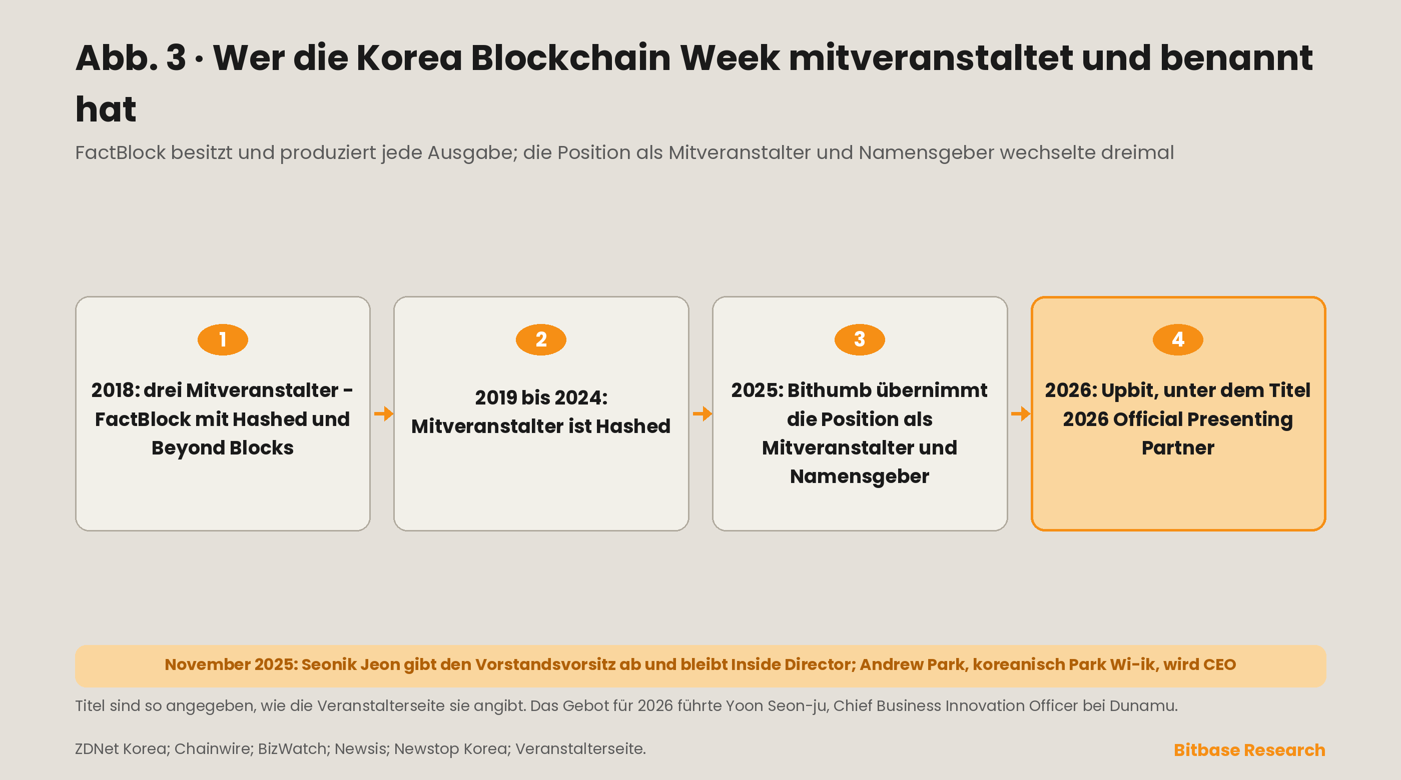 Chronologie der Namensrechte und Mitveranstalter der Korea Blockchain Week, von der dreiseitigen Konstellation 2018 über Hashed, Bithumb und Upbit, samt dem Wechsel an der Spitze von FactBlock im November 2025.