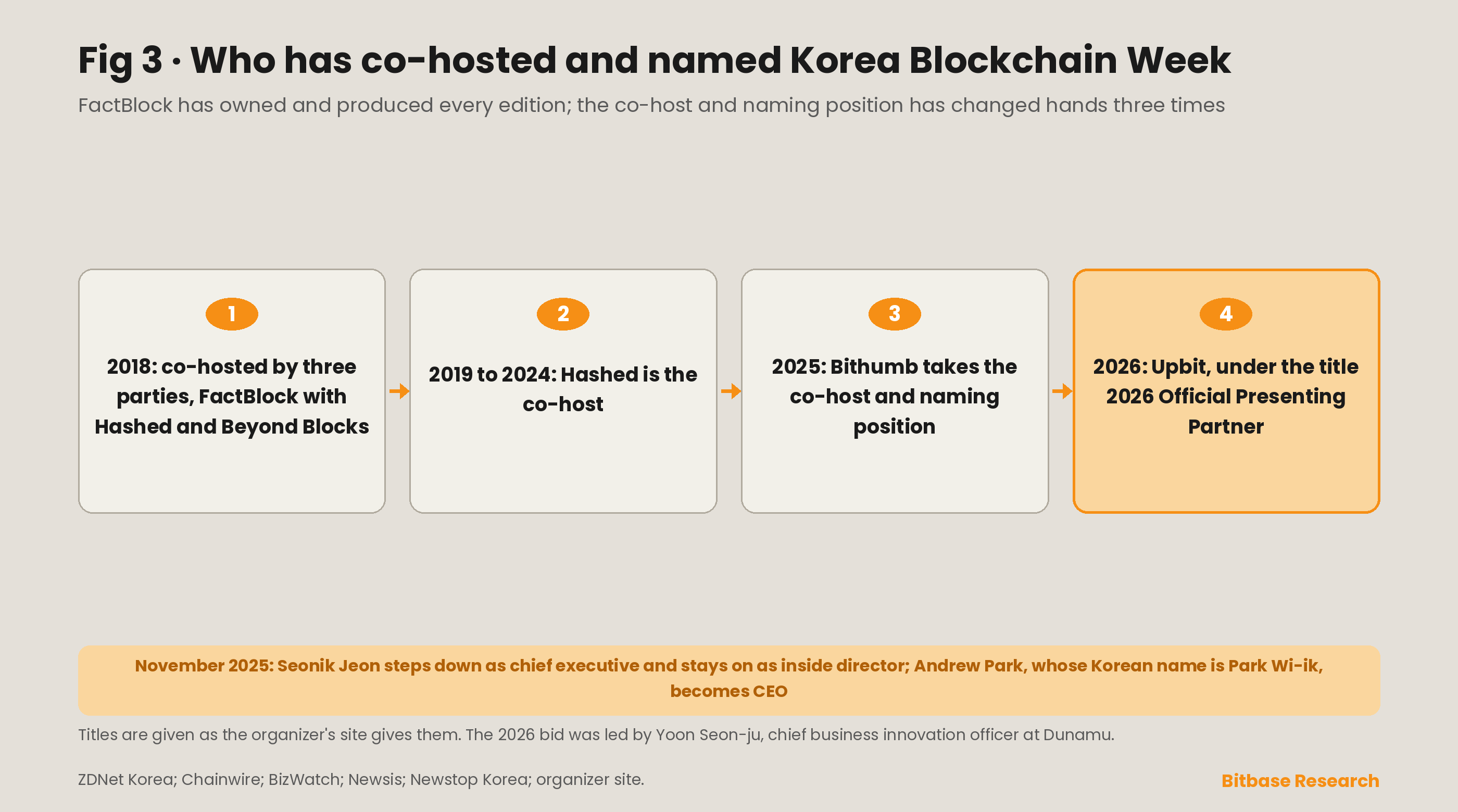 Naming-rights and co-host succession at Korea Blockchain Week, from the three-way 2018 arrangement through Hashed, Bithumb and Upbit, alongside the November 2025 change of chief executive at FactBlock.