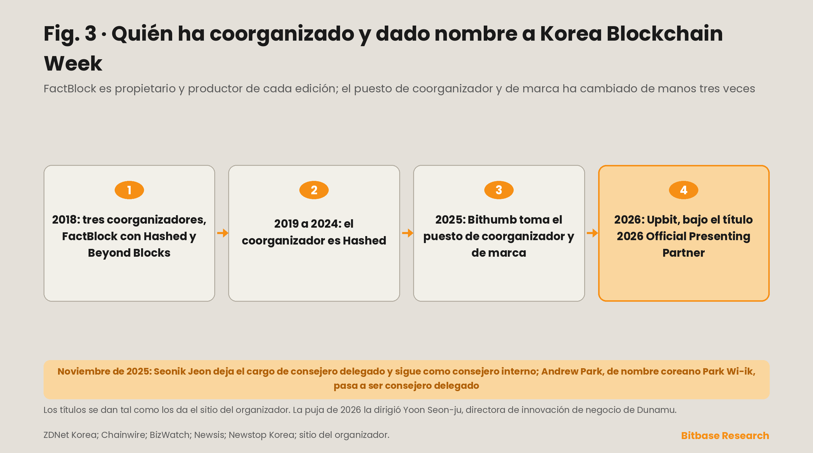 Sucesión de derechos de denominación y coorganizadores de Korea Blockchain Week, desde el acuerdo a tres bandas de 2018 pasando por Hashed, Bithumb y Upbit, junto con el cambio de consejero delegado de FactBlock en noviembre de 2025.