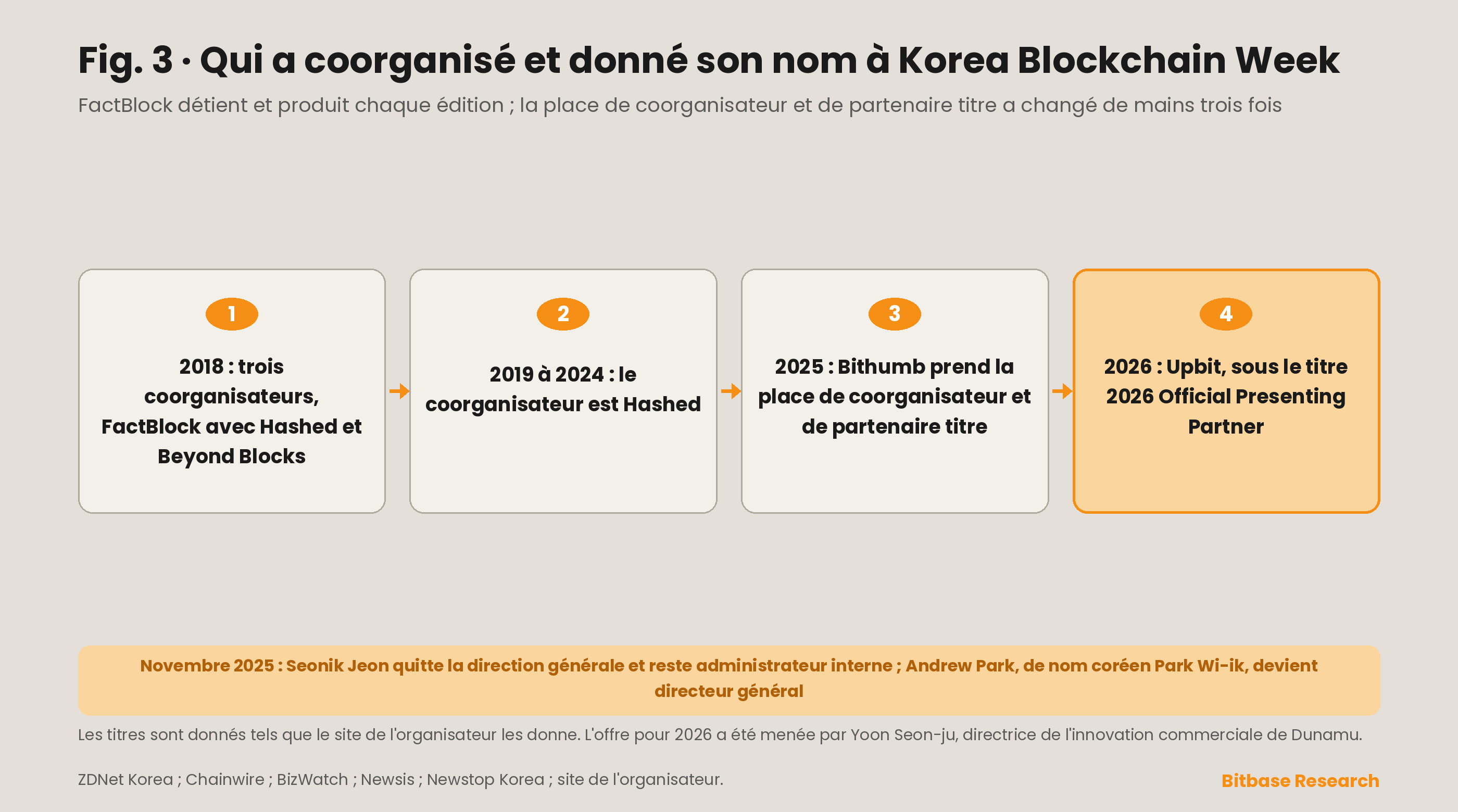 Chronologie des droits de dénomination et des coorganisateurs de Korea Blockchain Week, du montage à trois de 2018 en passant par Hashed, Bithumb et Upbit, avec le changement de directeur général chez FactBlock en novembre 2025.