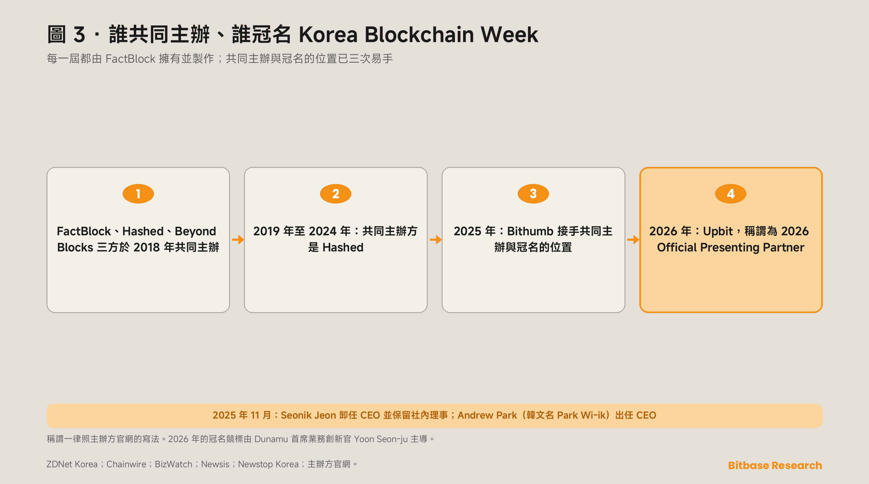 Korea Blockchain Week 的冠名權與共同主辦方沿革：從 2018 年的三方安排，經 Hashed、Bithumb 到 Upbit，並列出 FactBlock 在 2025 年 11 月的首席執行官更替。