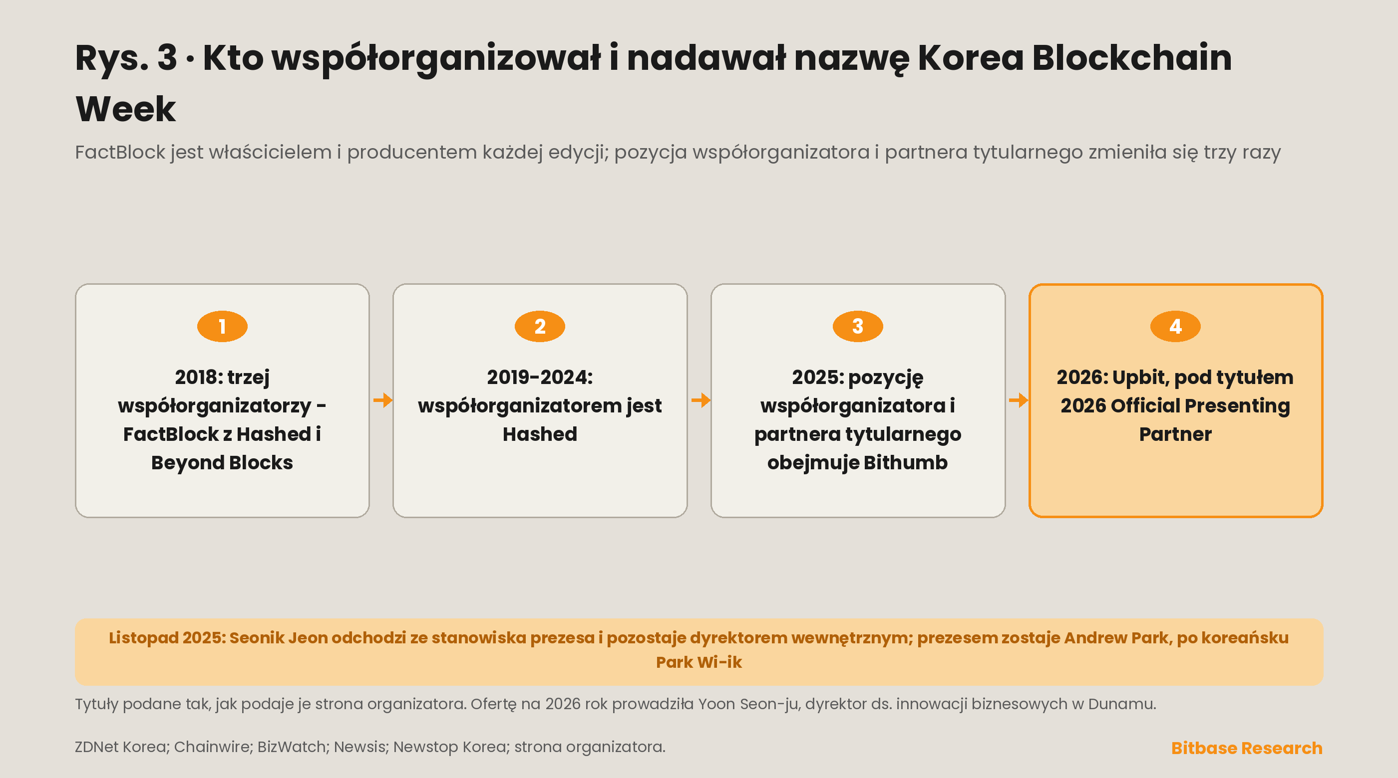 Chronologia praw do tytułu i współorganizatorów Korea Blockchain Week: od trójstronnego układu z 2018 roku przez Hashed, Bithumb i Upbit, wraz ze zmianą prezesa FactBlock w listopadzie 2025 roku.