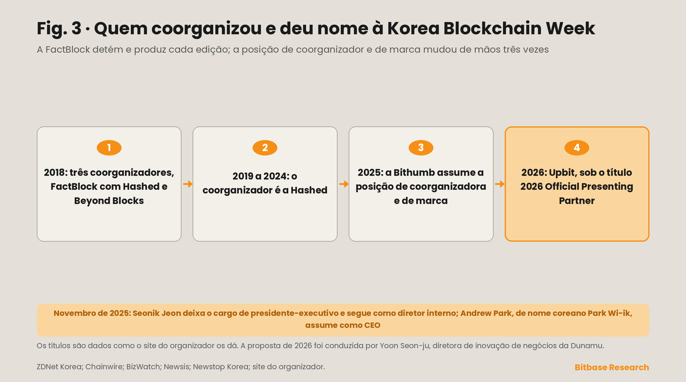 Sucessão dos direitos de nome e dos coanfitriões da Korea Blockchain Week, do arranjo tripartite de 2018 passando por Hashed, Bithumb e Upbit, ao lado da troca de diretor-presidente na FactBlock em novembro de 2025.