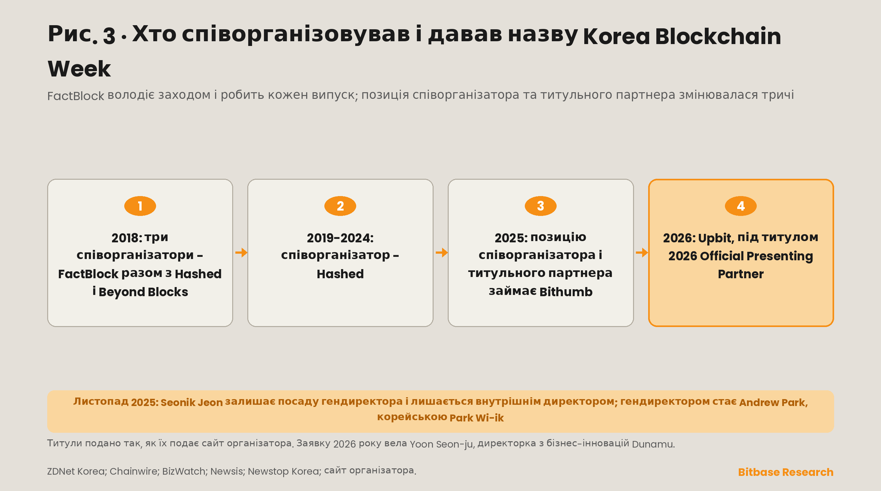 Хронологія прав на титульне партнерство та співорганізаторів Korea Blockchain Week: від тристоронньої схеми 2018 року через Hashed, Bithumb і Upbit, разом зі зміною генерального директора FactBlock у листопаді 2025 року.