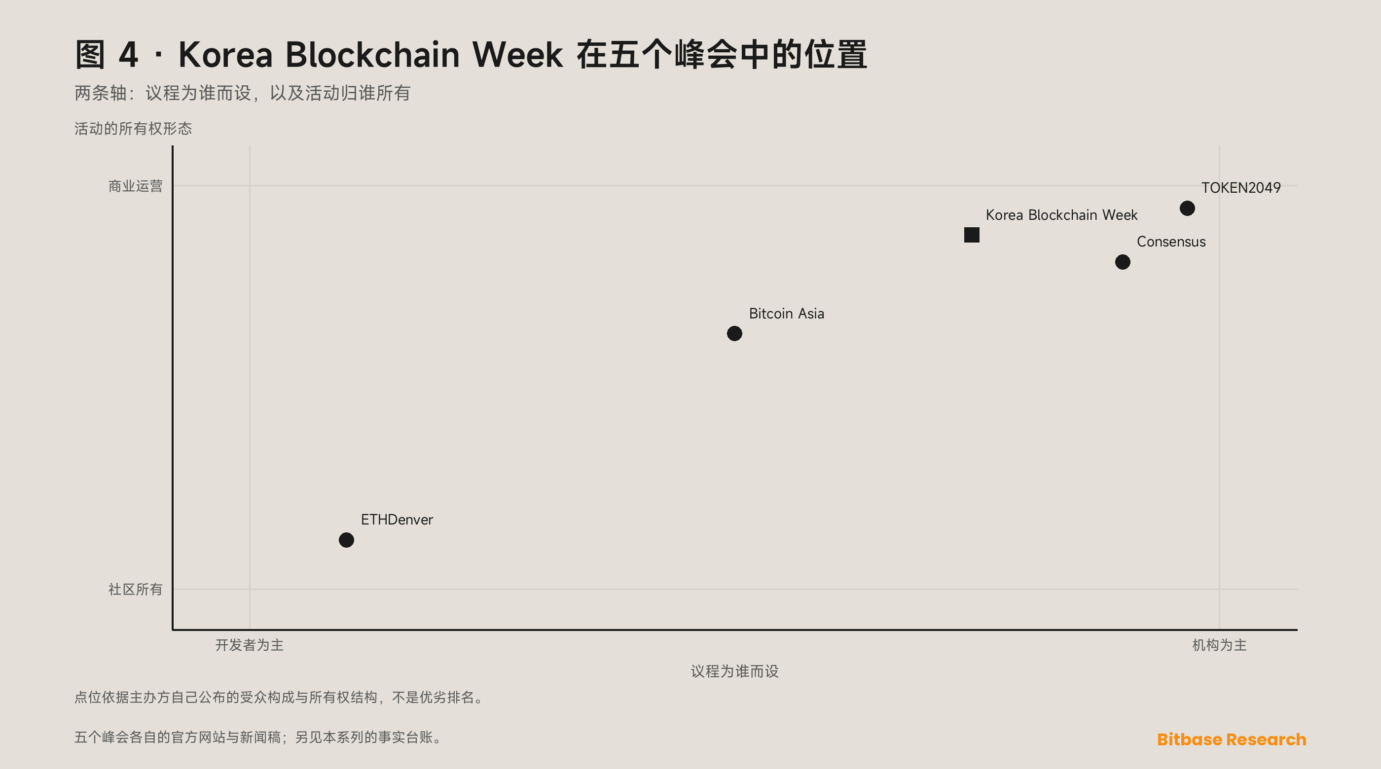 定位矩阵：以机构受众对开发者受众、商业属性对社区属性这两条轴，把 Korea Blockchain Week 与 Consensus、Bitcoin Asia、TOKEN2049 及 ETHDenver 放在一起。