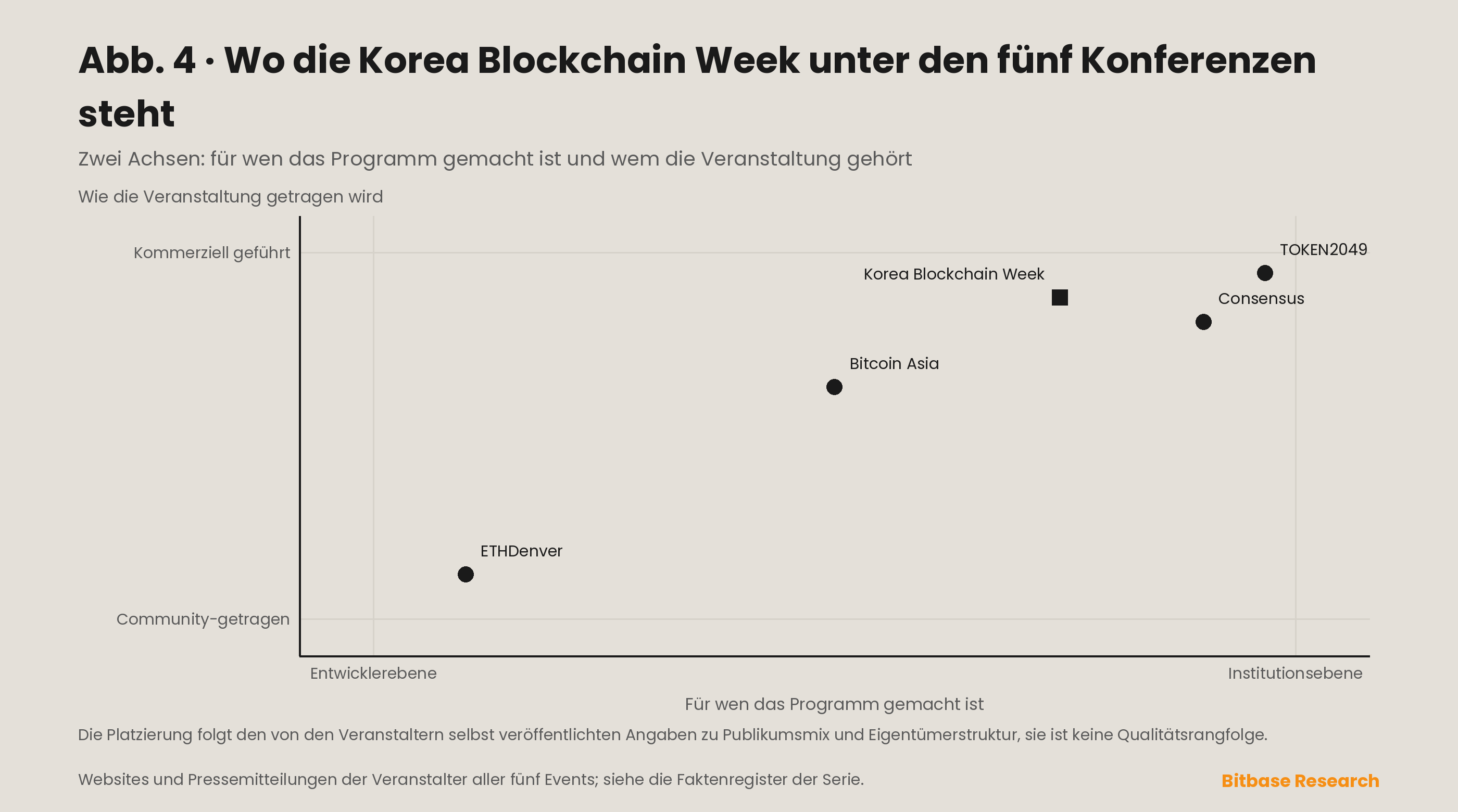 Positionierungsmatrix, die die Korea Blockchain Week gegenüber Consensus, Bitcoin Asia, TOKEN2049 und ETHDenver auf zwei Achsen einordnet: institutionelles gegen Entwicklerpublikum und kommerzielle gegen gemeinschaftliche Trägerschaft.