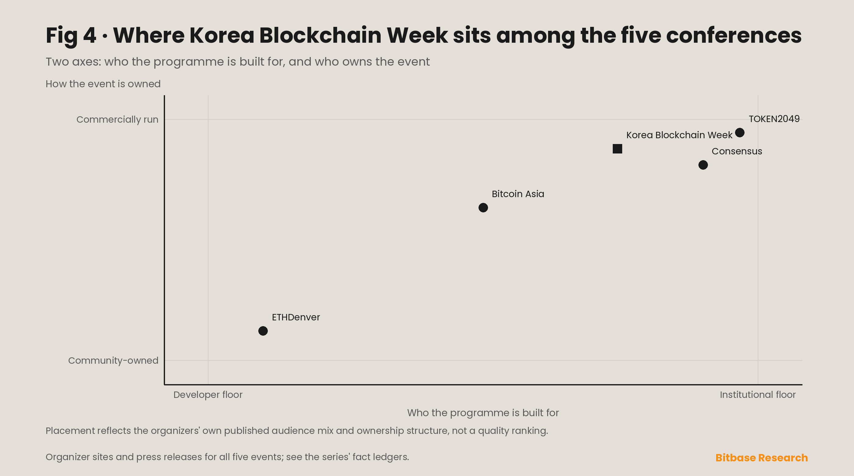 Positioning matrix placing Korea Blockchain Week against Consensus, Bitcoin Asia, TOKEN2049 and ETHDenver on two axes: institutional versus developer audience, and commercial versus community ownership.