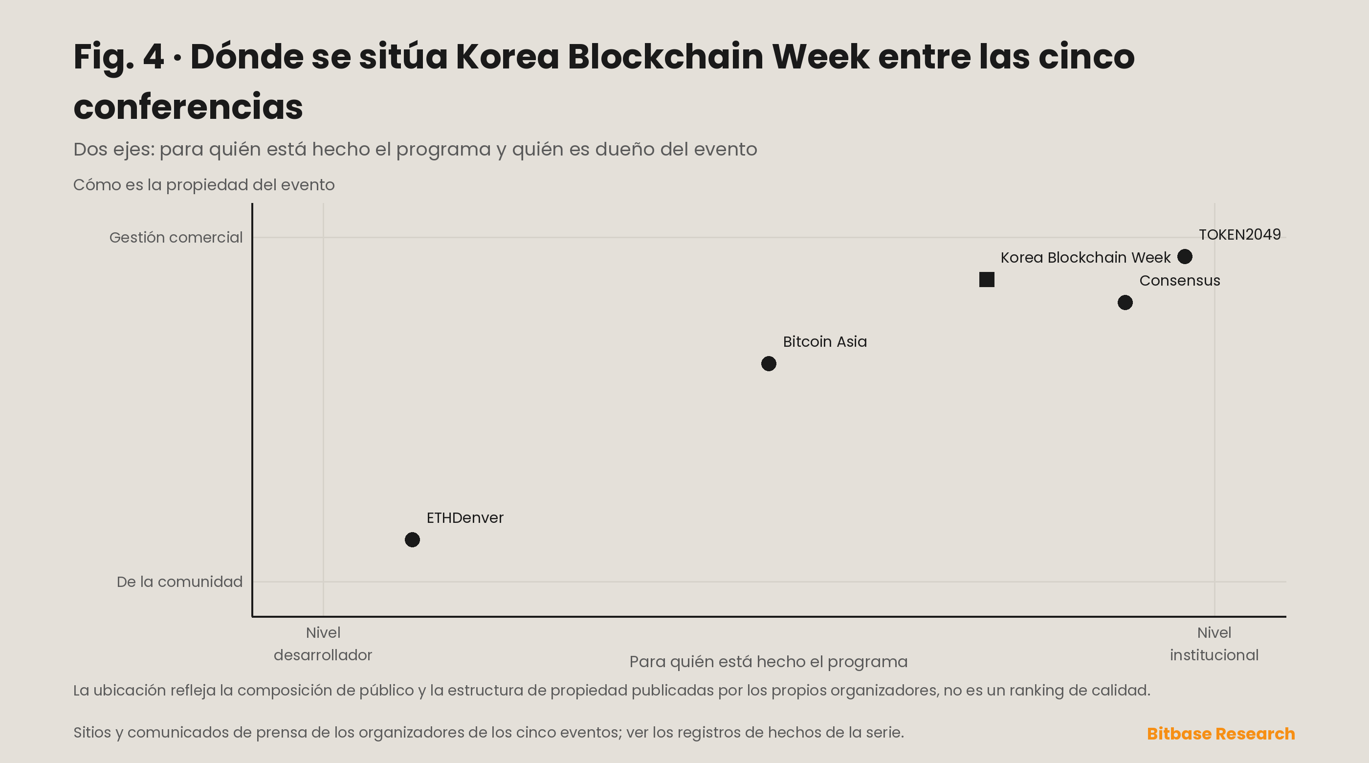 Matriz de posicionamiento que sitúa a Korea Blockchain Week frente a Consensus, Bitcoin Asia, TOKEN2049 y ETHDenver en dos ejes: público institucional frente a público de desarrolladores, y propiedad comercial frente a comunitaria.