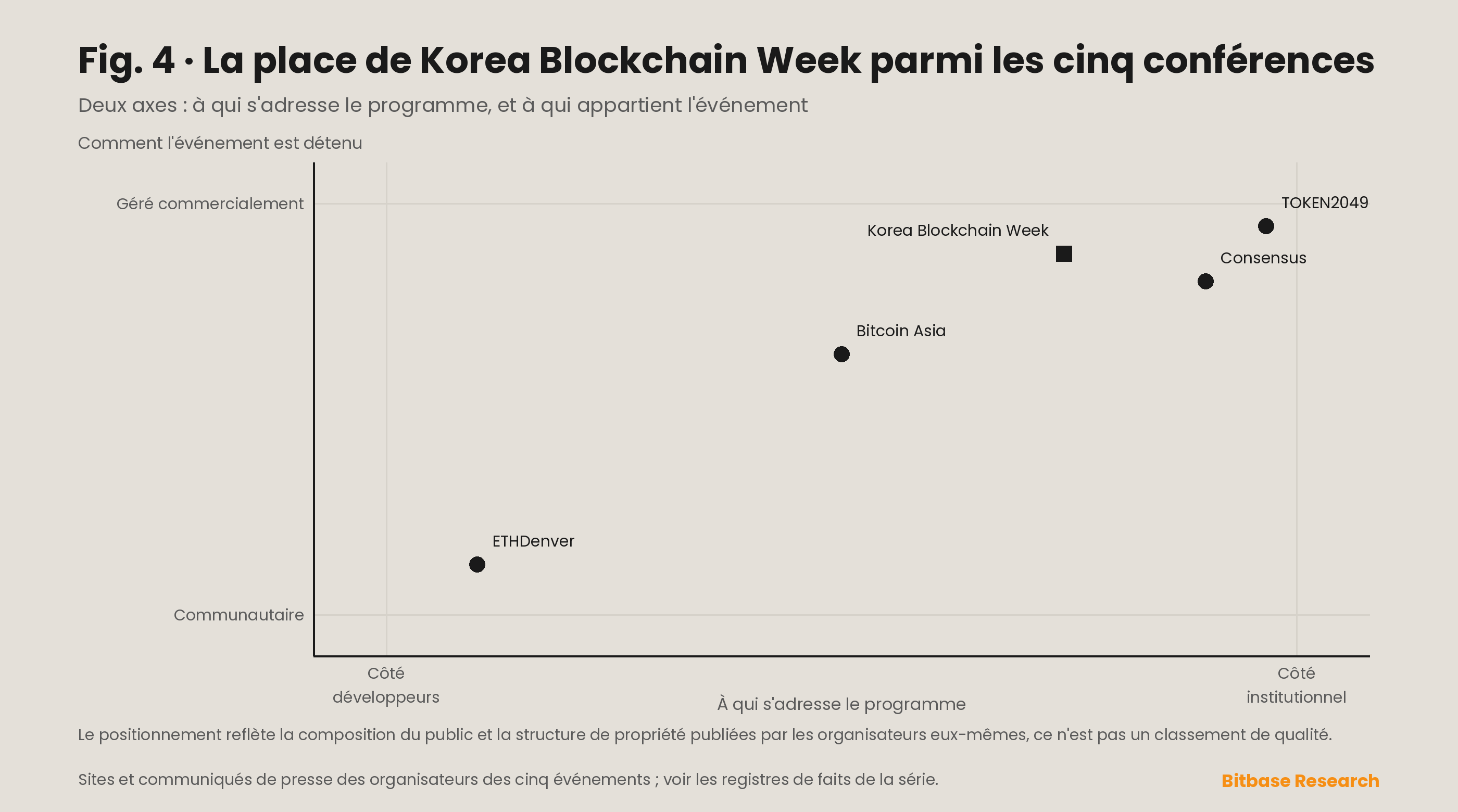 Matrice de positionnement situant Korea Blockchain Week par rapport à Consensus, Bitcoin Asia, TOKEN2049 et ETHDenver sur deux axes : public institutionnel contre public de développeurs, et gouvernance commerciale contre gouvernance communautaire.